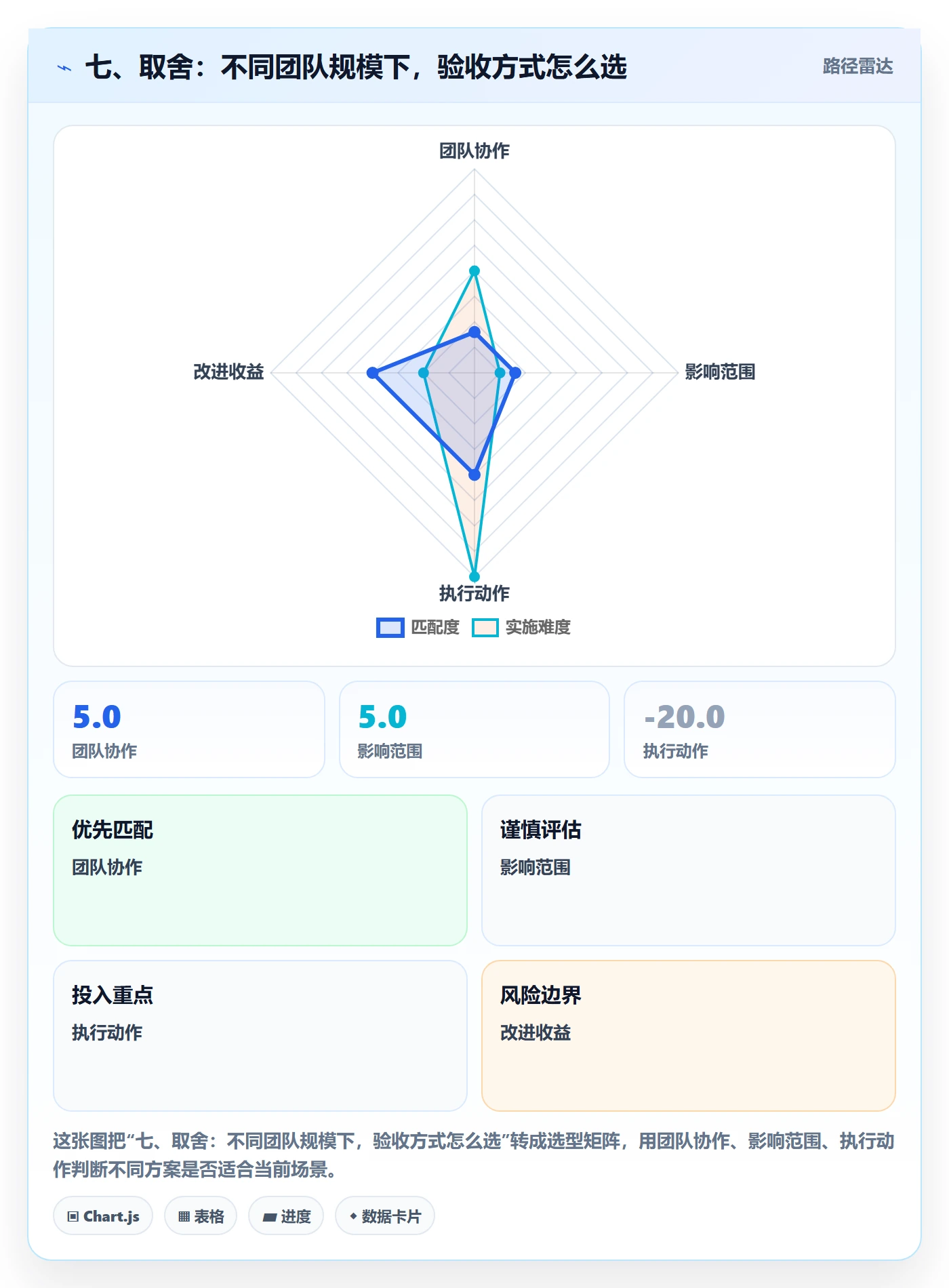 七、取舍:不同团队规模下,验收方式怎么选