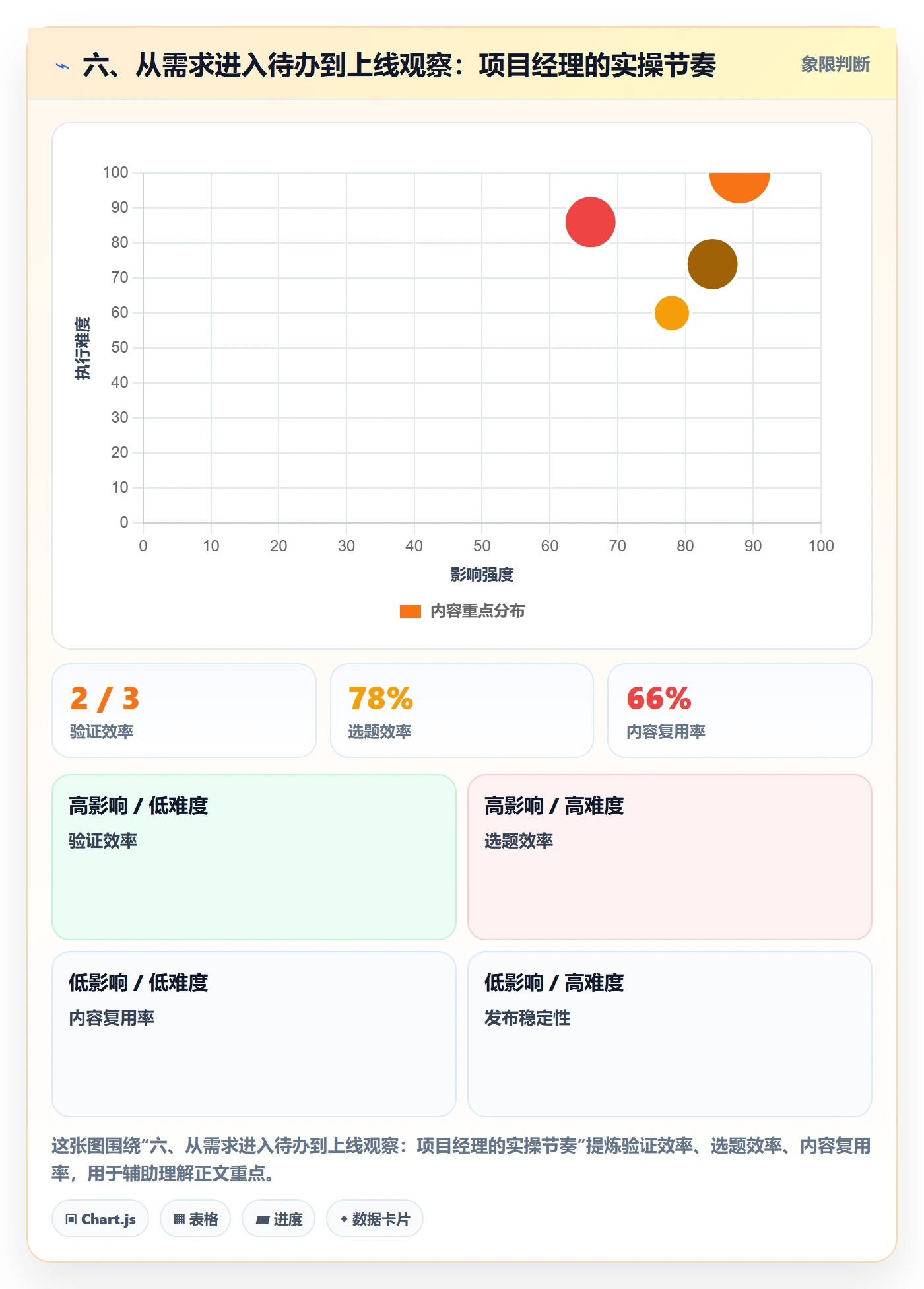 六、从需求进入待办到上线观察:项目经理的实操节奏