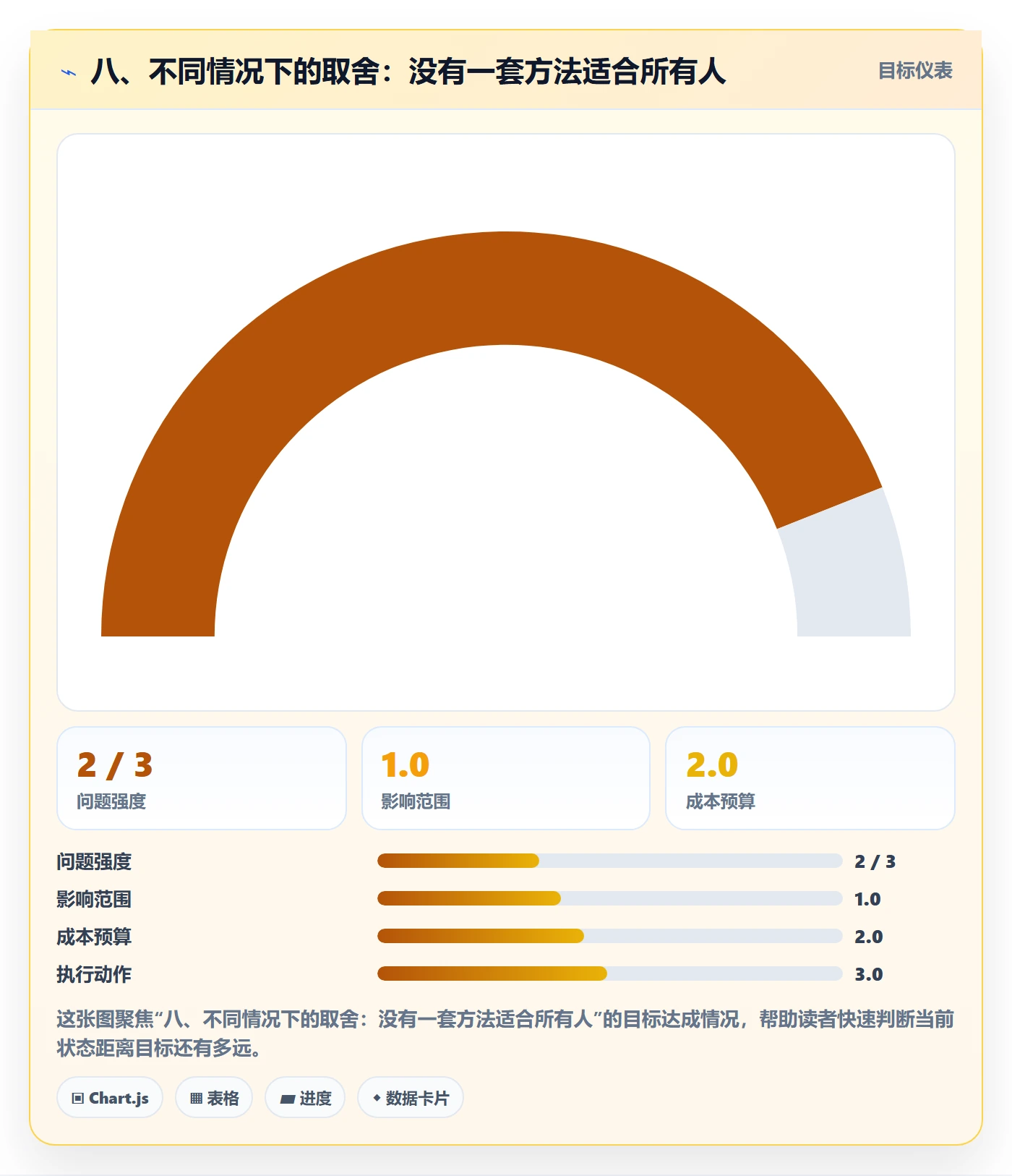 八、不同情况下的取舍：没有一套方法适合所有人