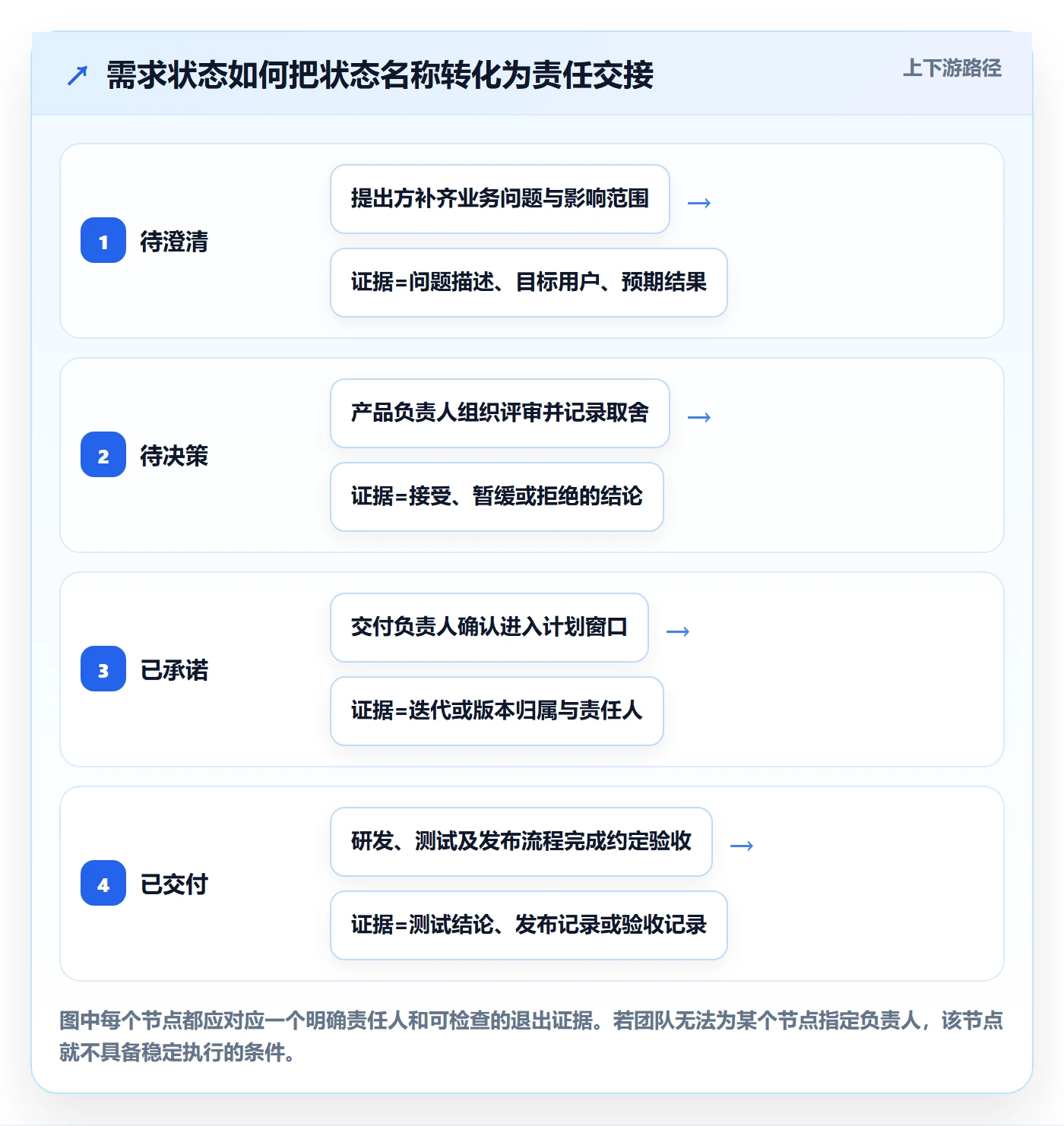 需求状态落地方案：项目成员开展需求管理的流程优化案例解析