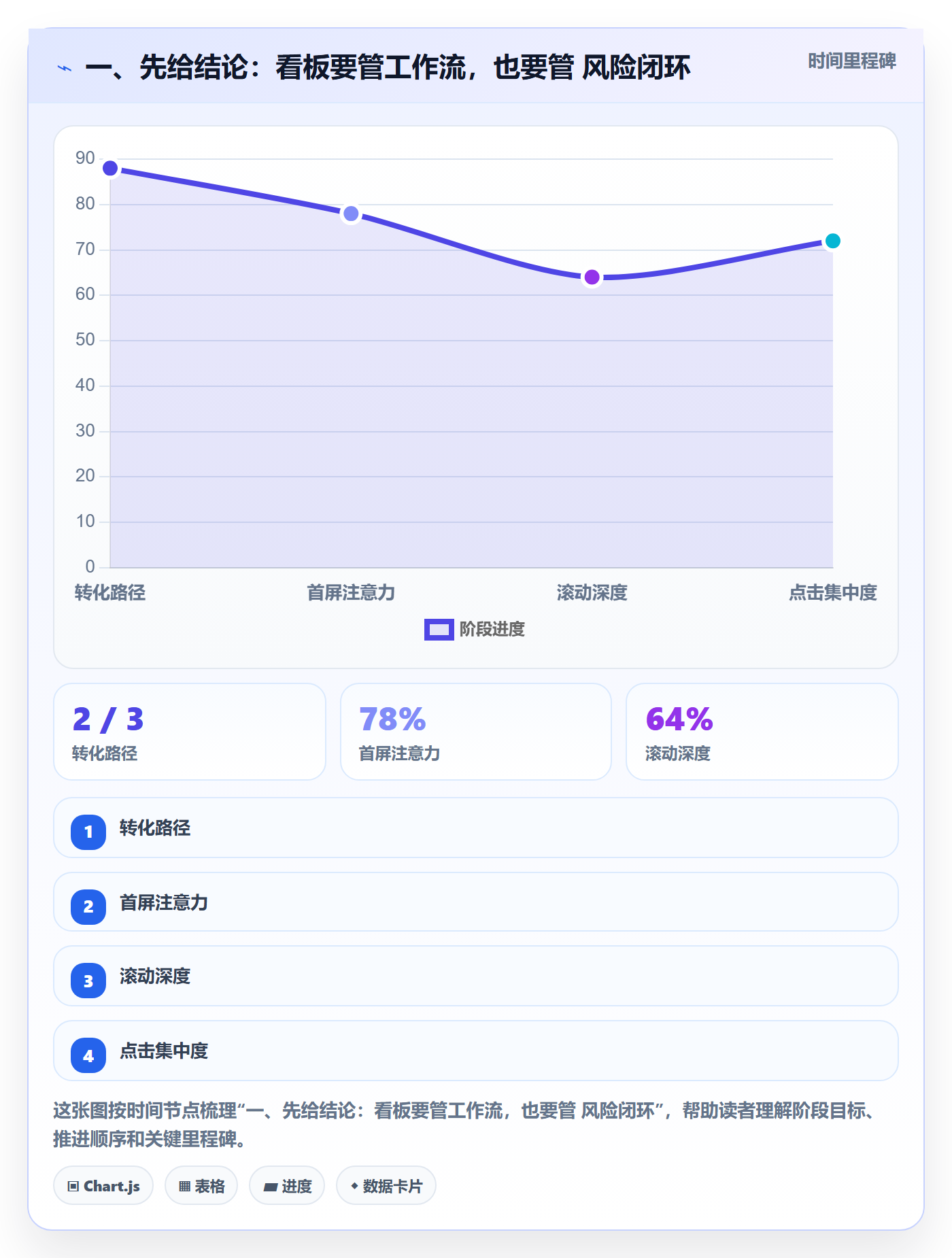 进行中管理指南：项目经理如何做好看板，风险控制全流程