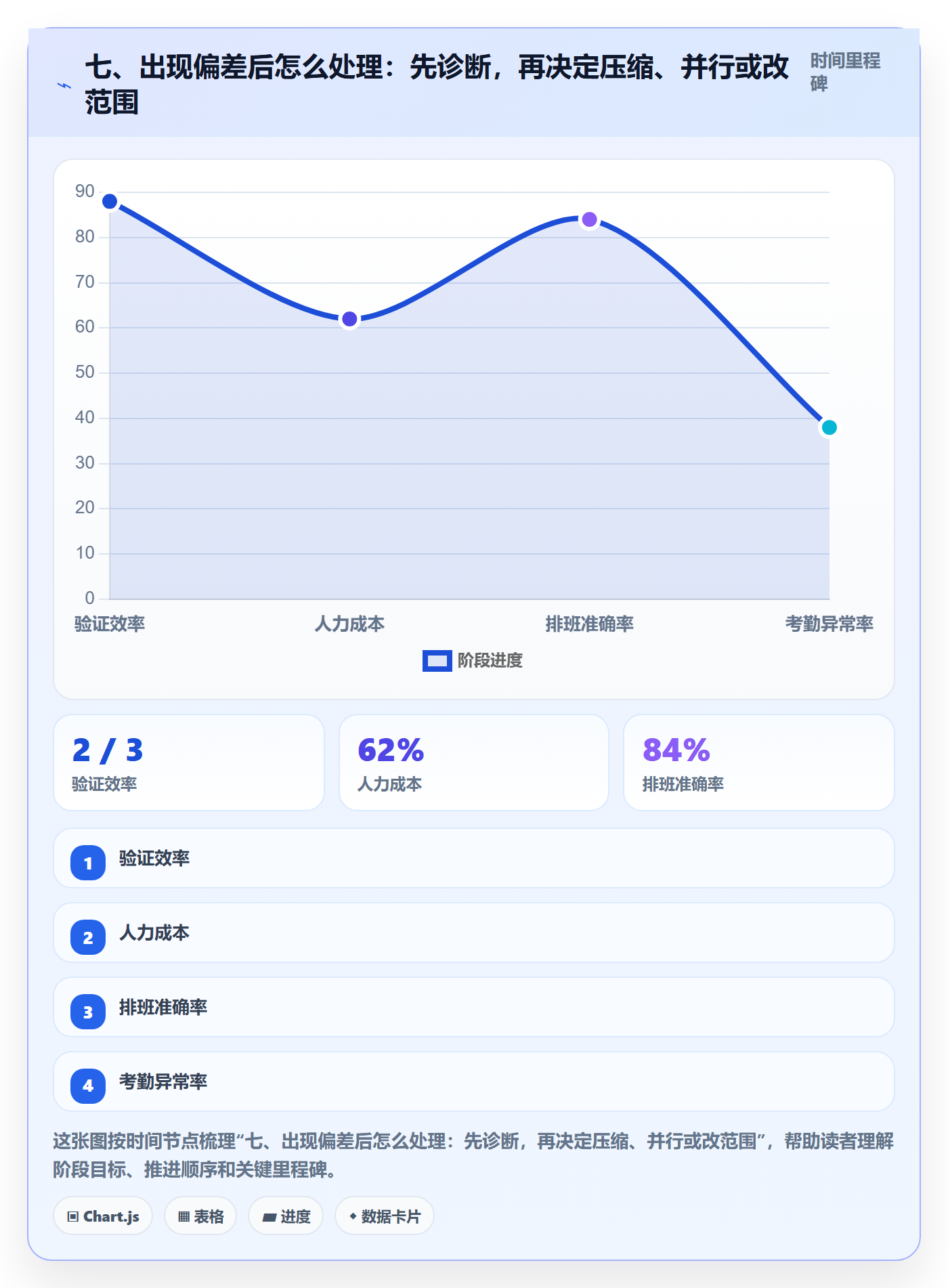 七、出现偏差后怎么处理:先诊断,再决定压缩、并行或改范围