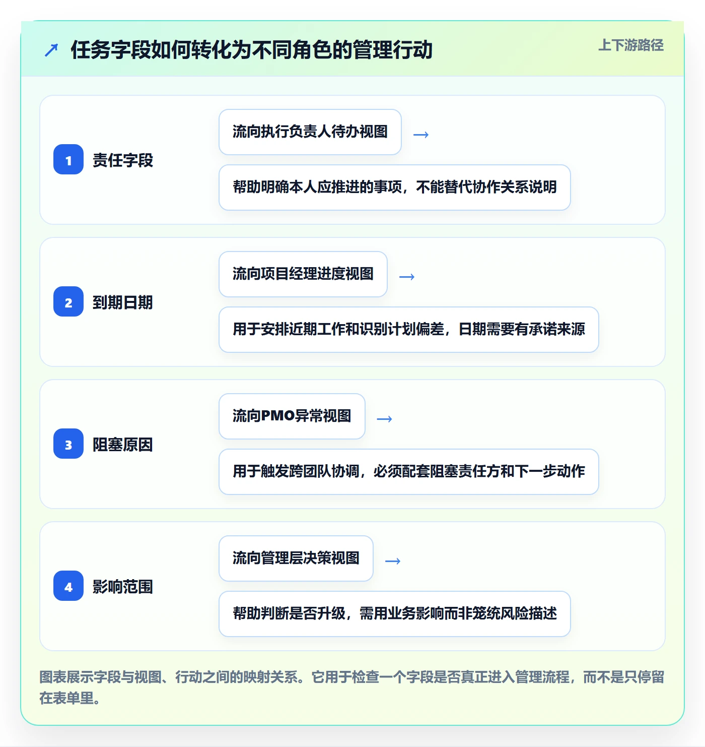 任务列表最佳实践：PMO列表视图落地方案，常见问题