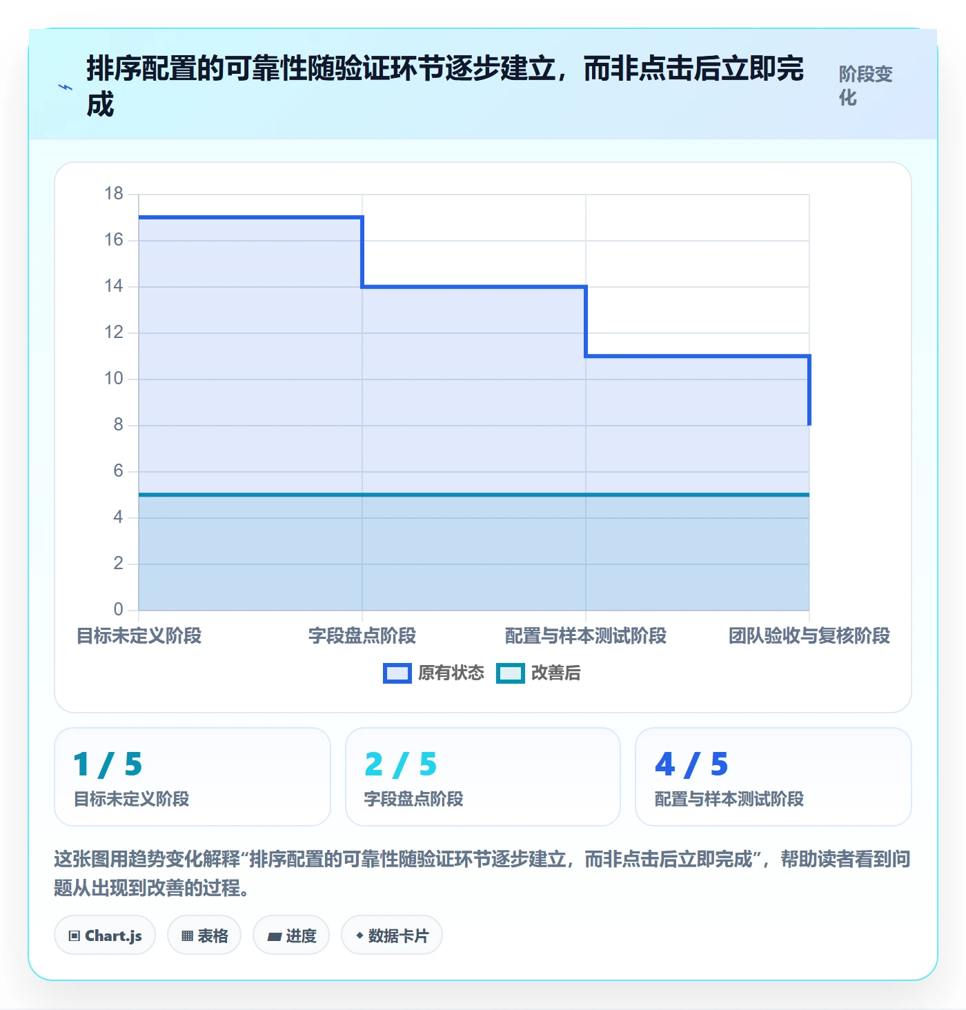 列表视图排序全流程：项目负责人流程优化与一文讲清