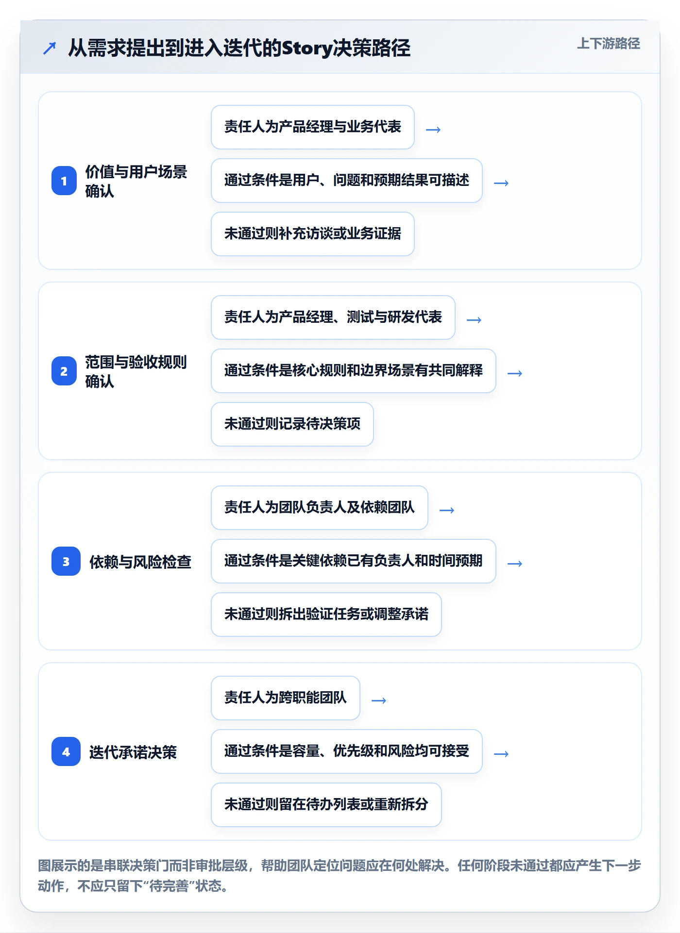 Story落地方案:产品经理开展敏捷项目的制度设计案例解析