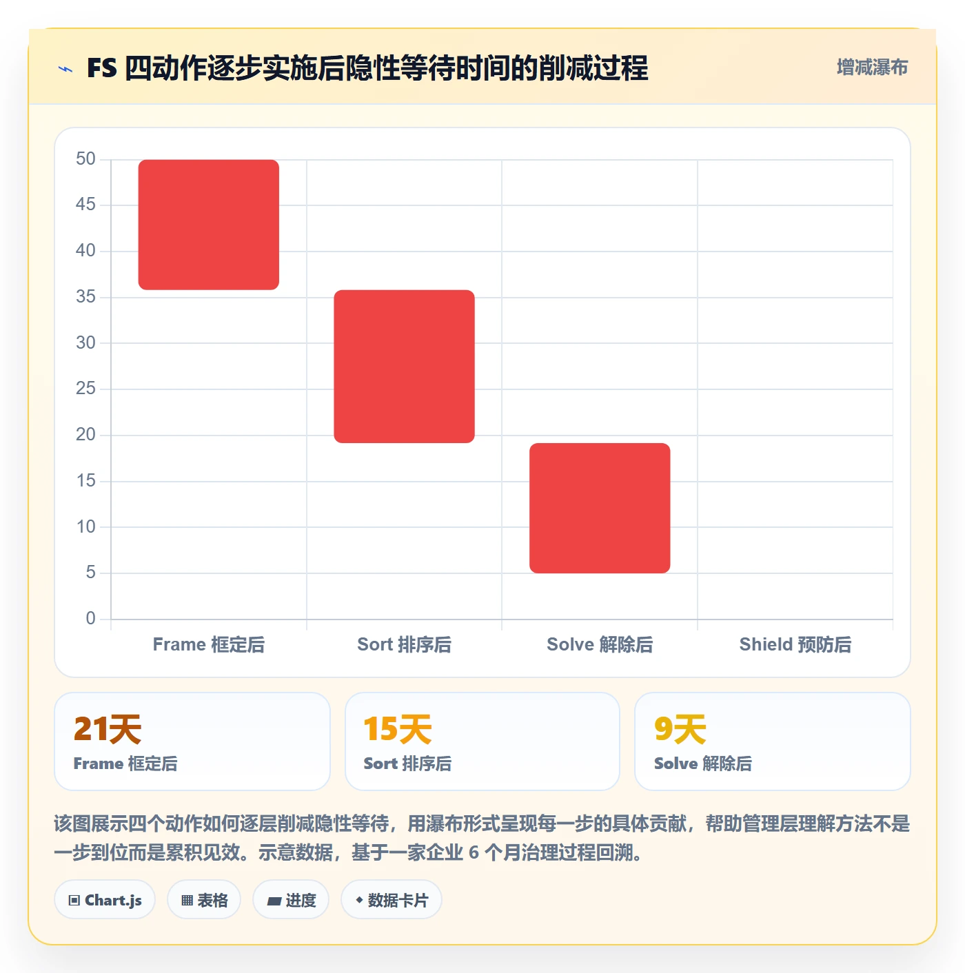 FS实操方法:管理层提升任务依赖效率的效率提升方法与模板