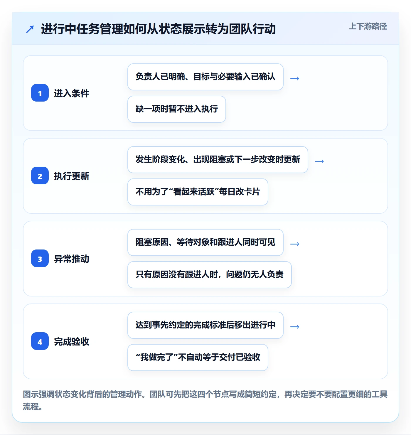 进行中管理方法大全：项目成员看板落地方案落地清单
