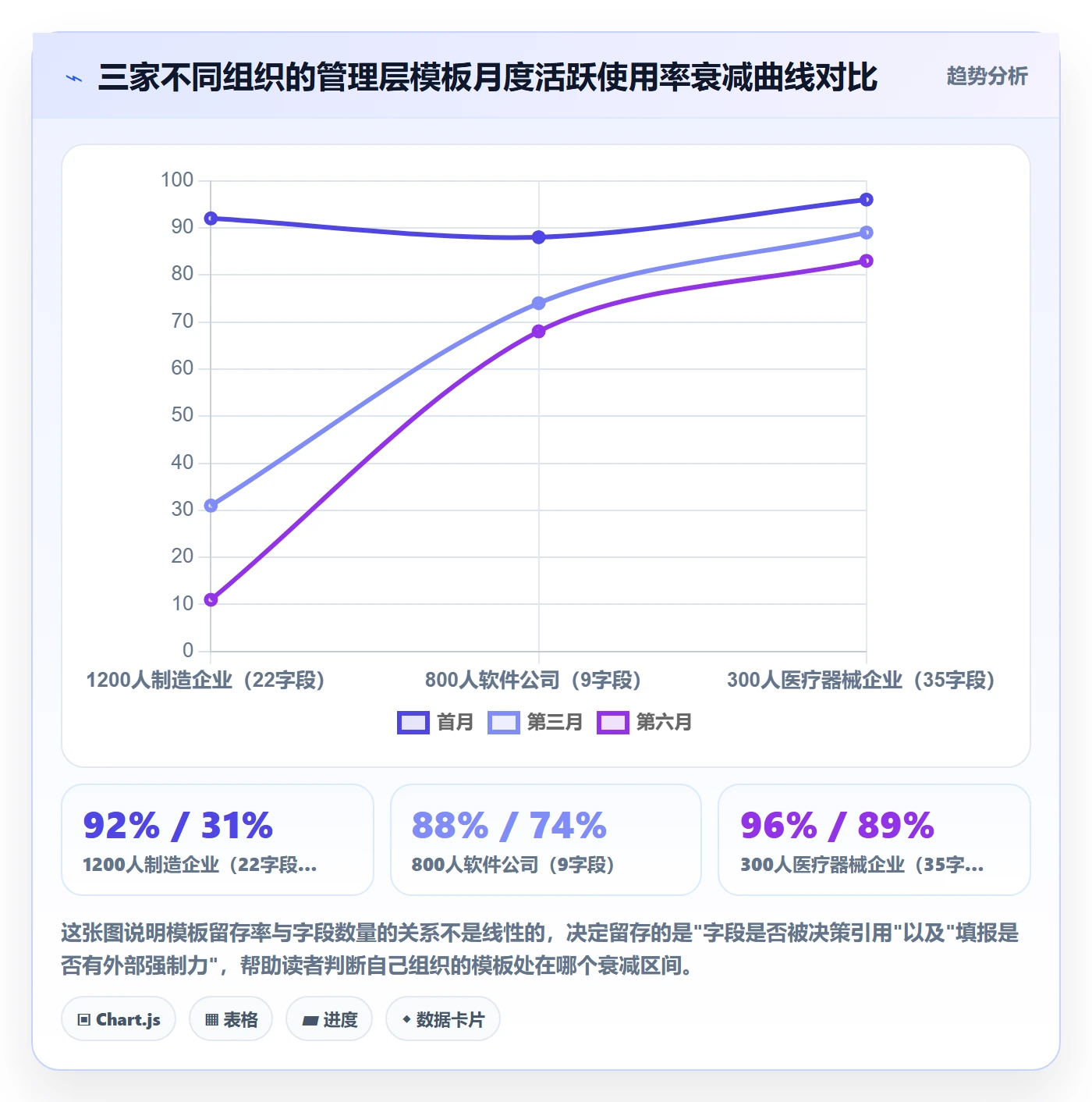 模板阶段流程与规范：管理层项目模板实操方法关键指标