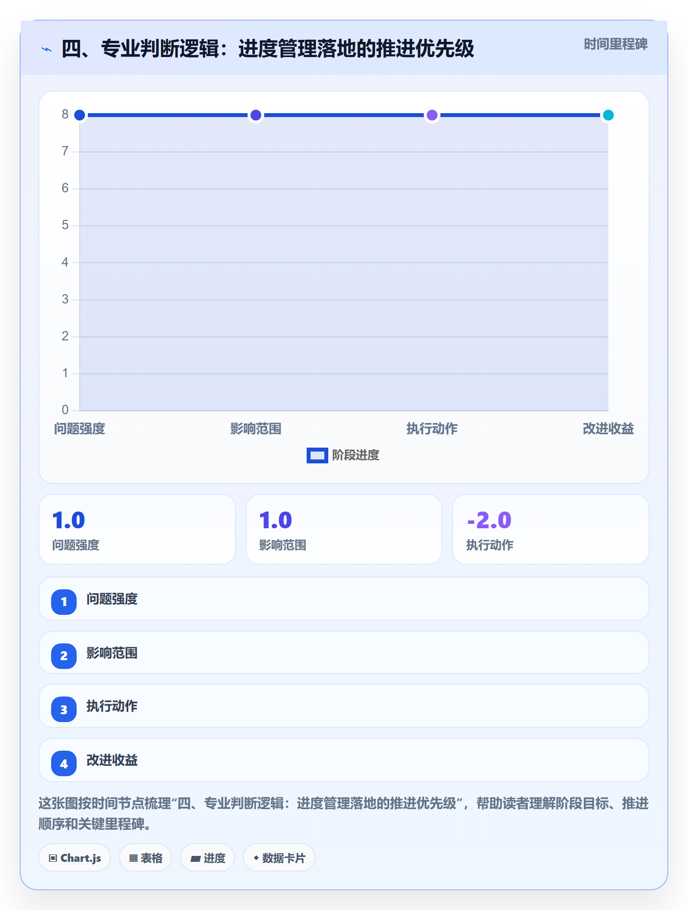 四、专业判断逻辑:进度管理落地的推进优先级