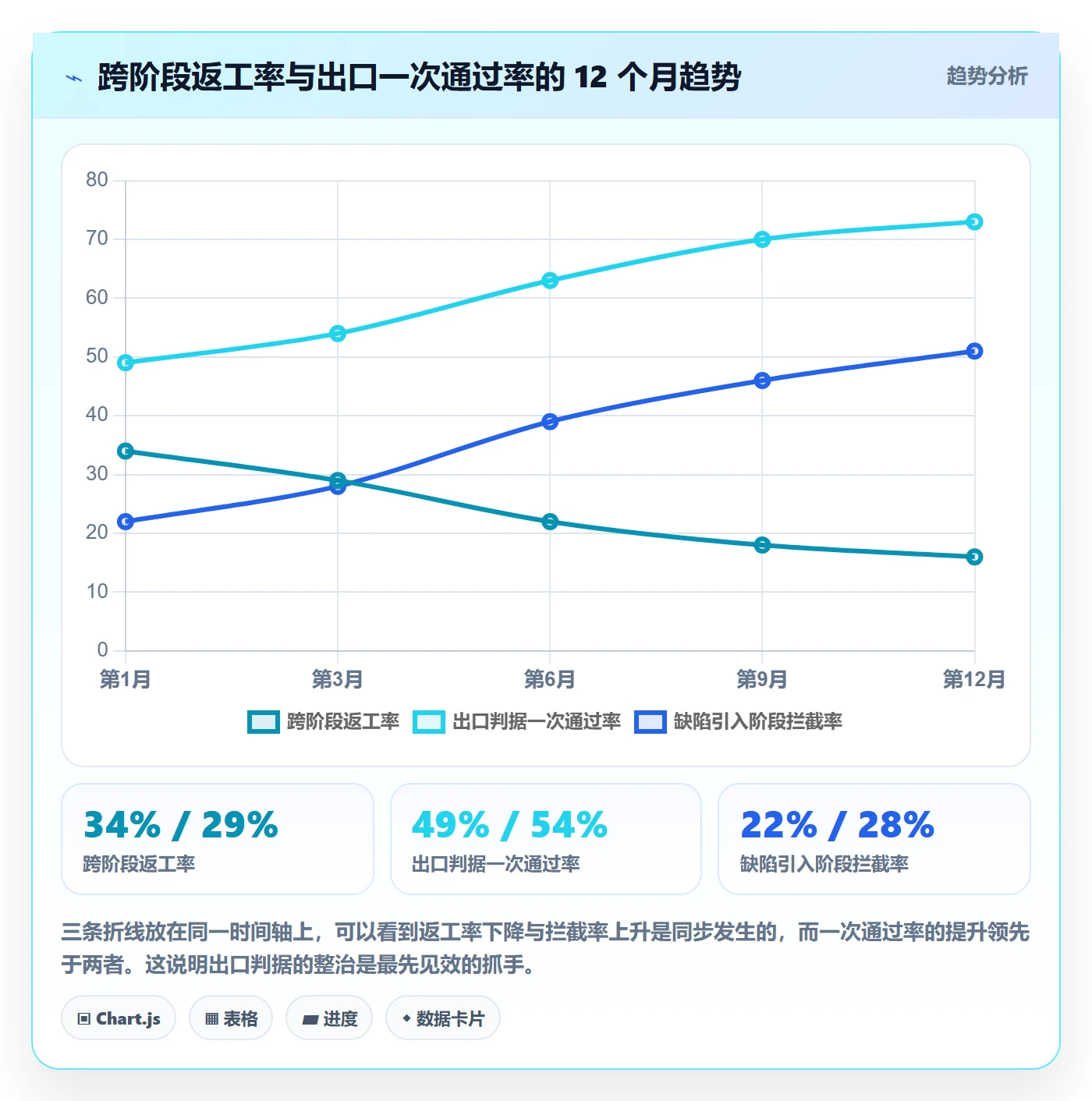 阶段划分流程与规范:项目成员项目阶段协同管理关键指标