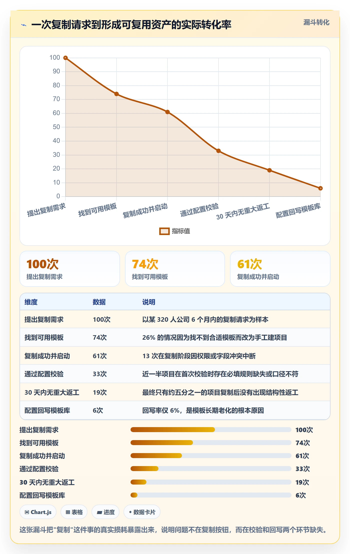 项目模板复制项目全流程:管理层数据分析与一文讲清