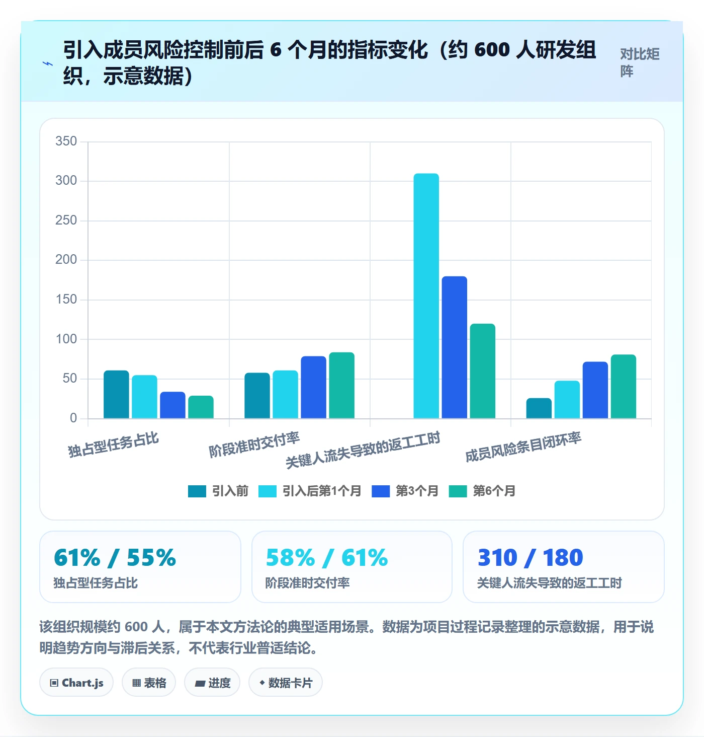 阶段任务怎么做?项目成员风险控制:项目阶段从0到1