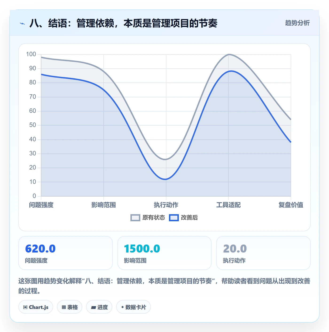 八、结语:管理依赖,本质是管理项目的节奏