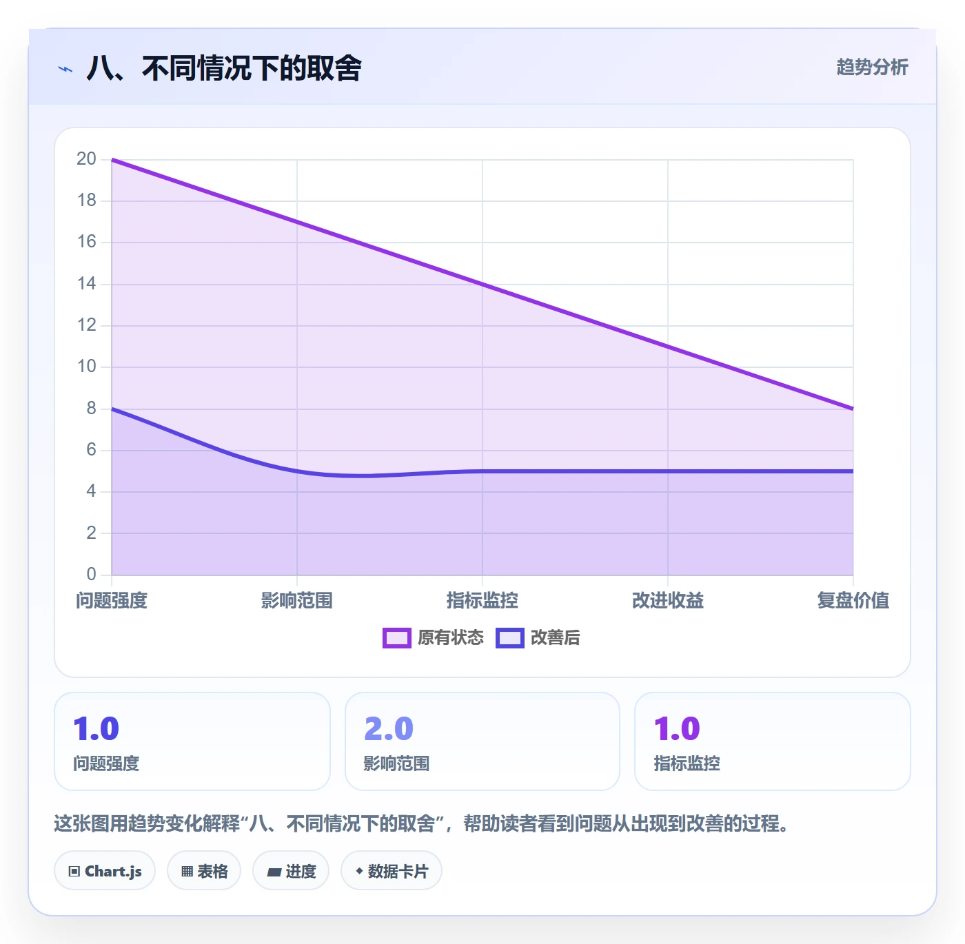 八、不同情况下的取舍