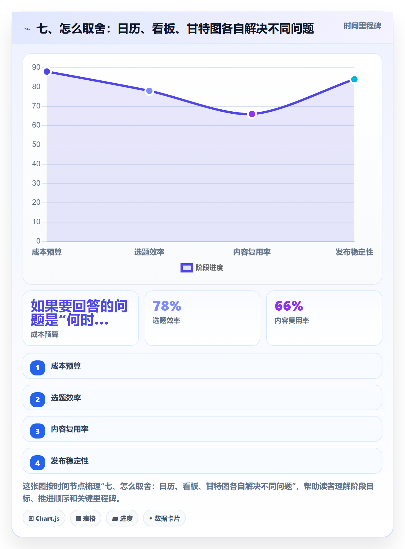 七、怎么取舍：日历、看板、甘特图各自解决不同问题