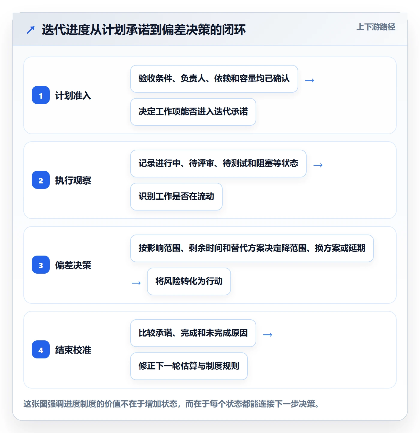 迭代管理迭代进度教程：产品经理制度设计，避坑指南