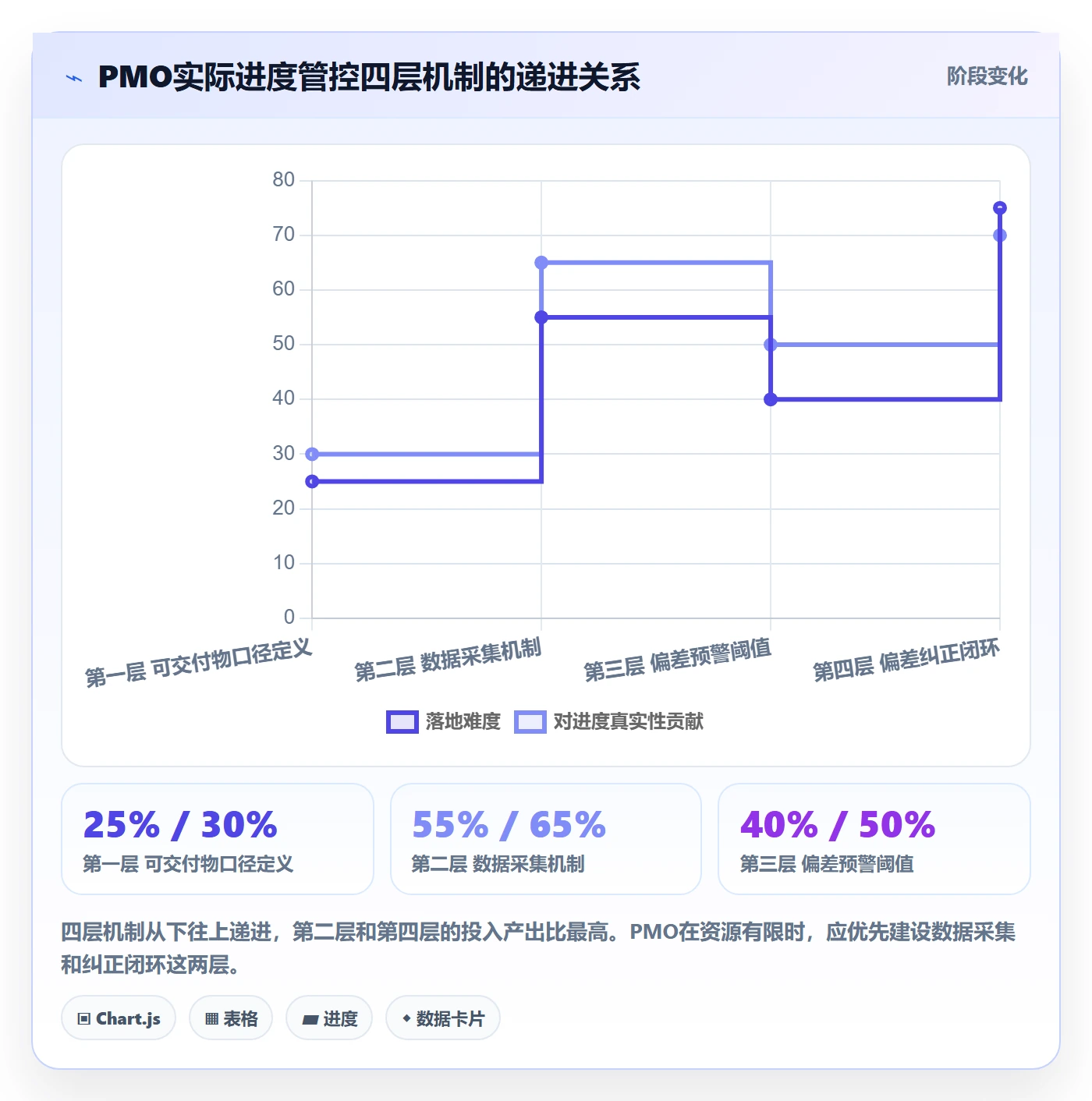 进度管理如何做好实际进度?PMO最佳实践与操作步骤