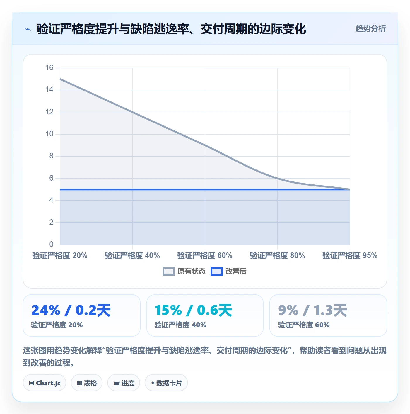 验证管理方法大全:跨部门团队Bug / 缺陷落地方案落地清单