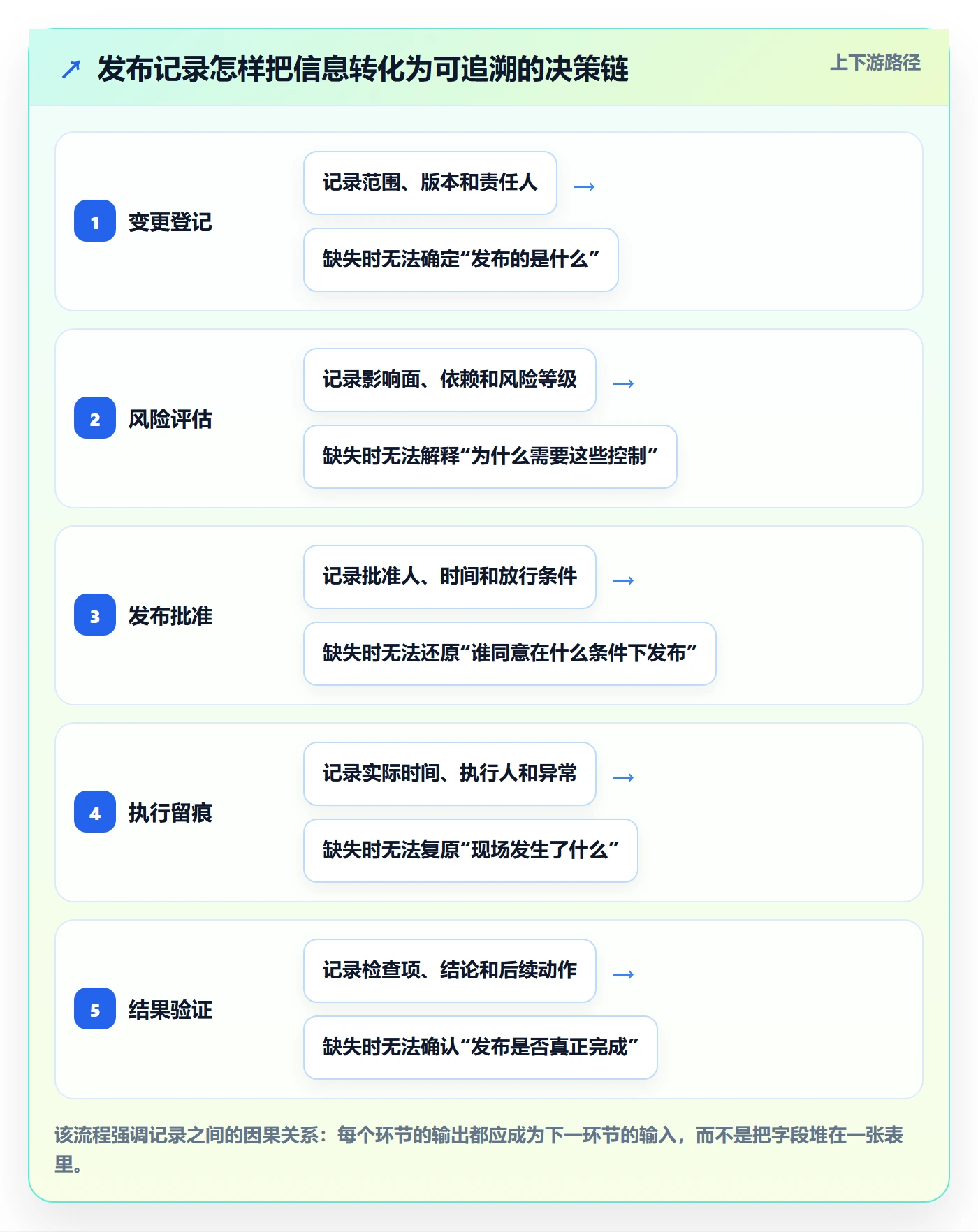 发布记录管理方法大全：跨部门团队发布管理制度设计落地清单