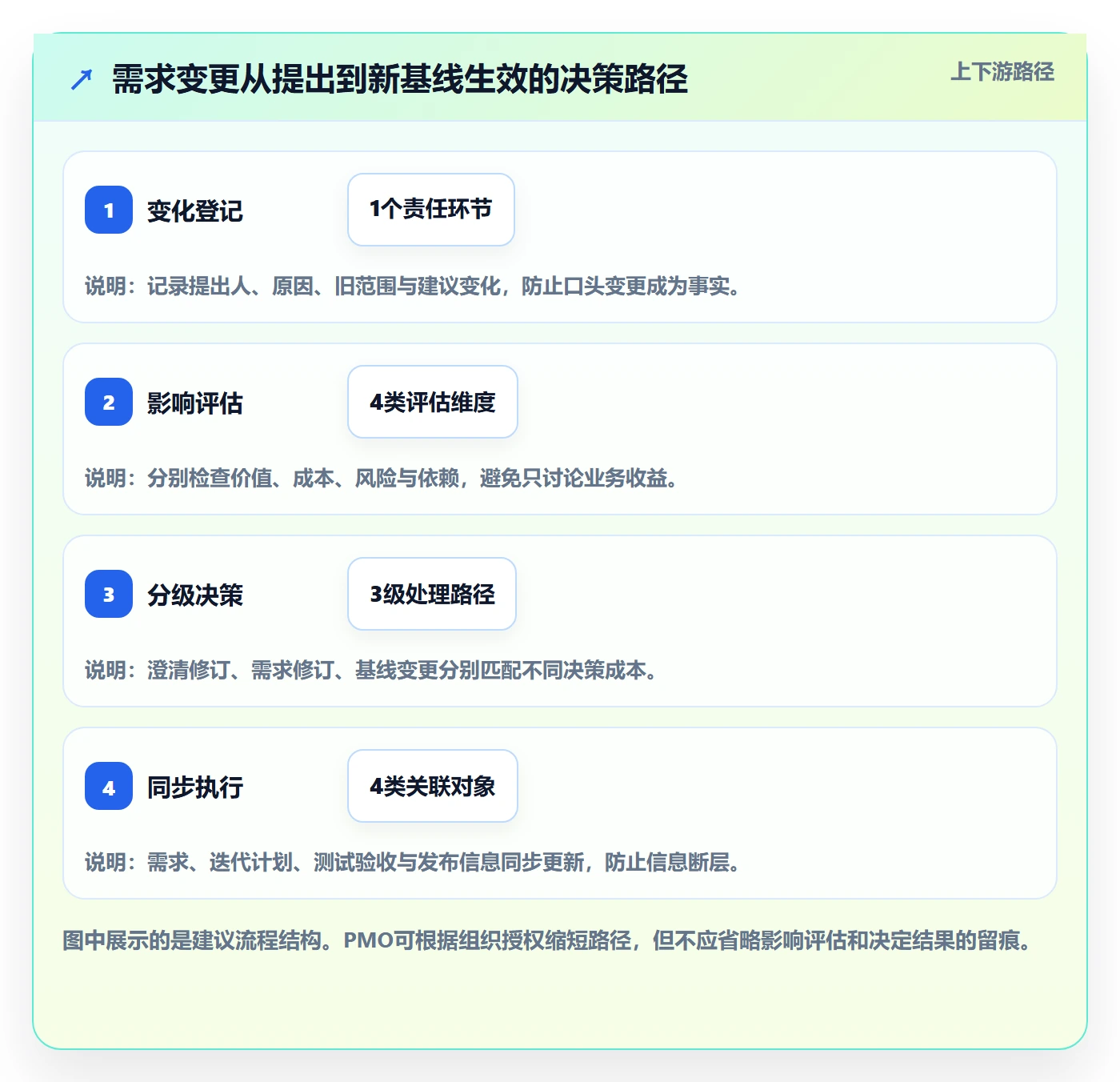 需求版本实操方法:PMO提升产品需求效率的效率提升方法与模板