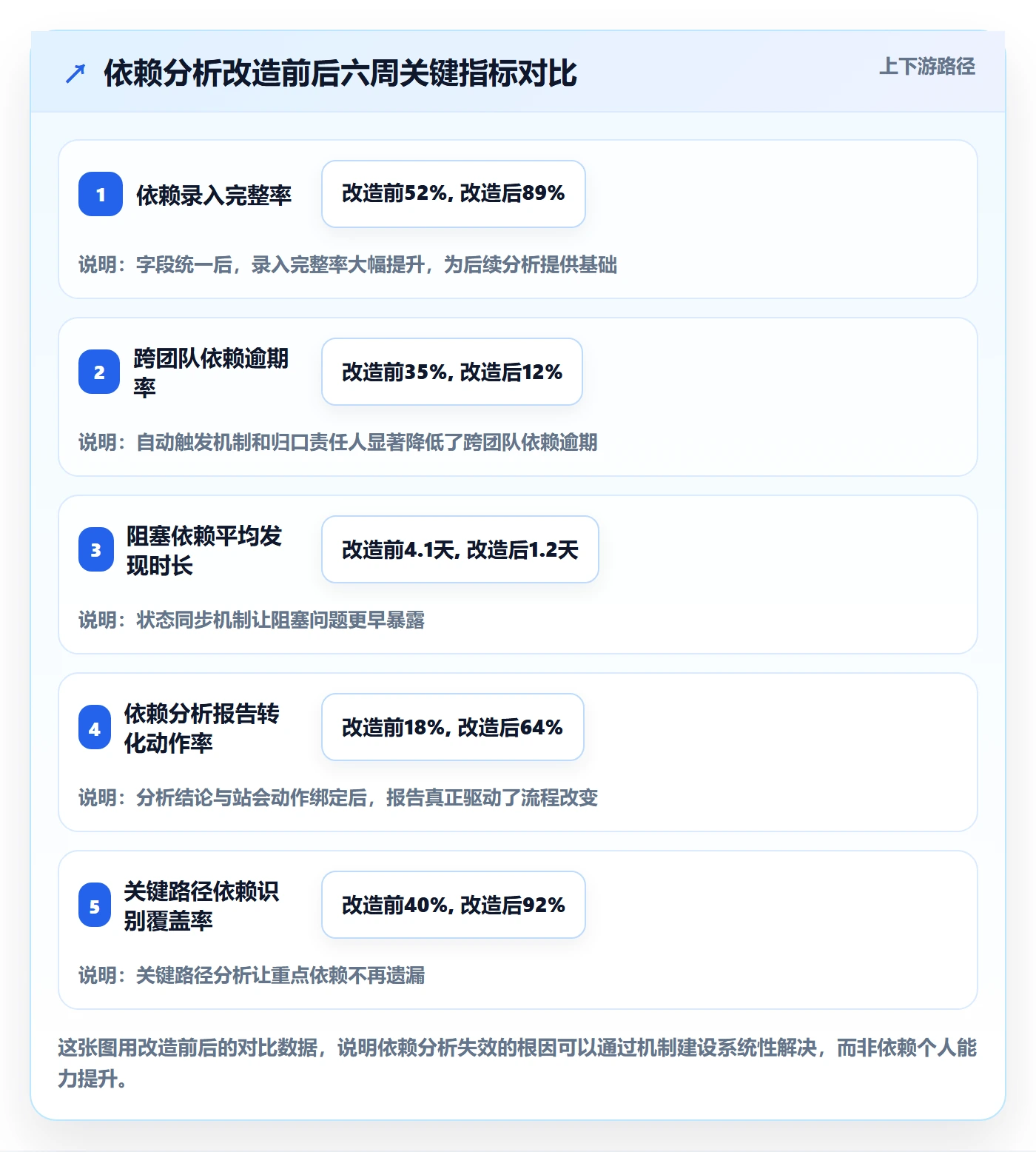FS最佳实践：产品经理任务依赖数据分析，常见问题