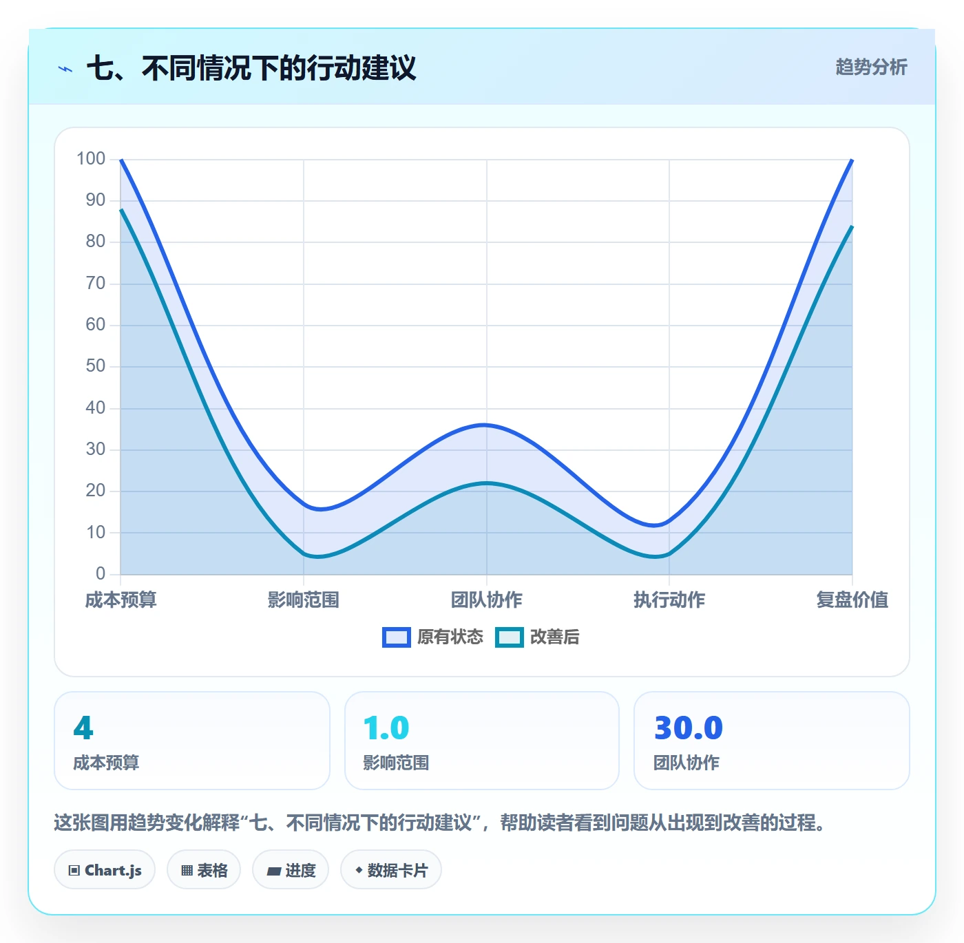 七、不同情况下的行动建议