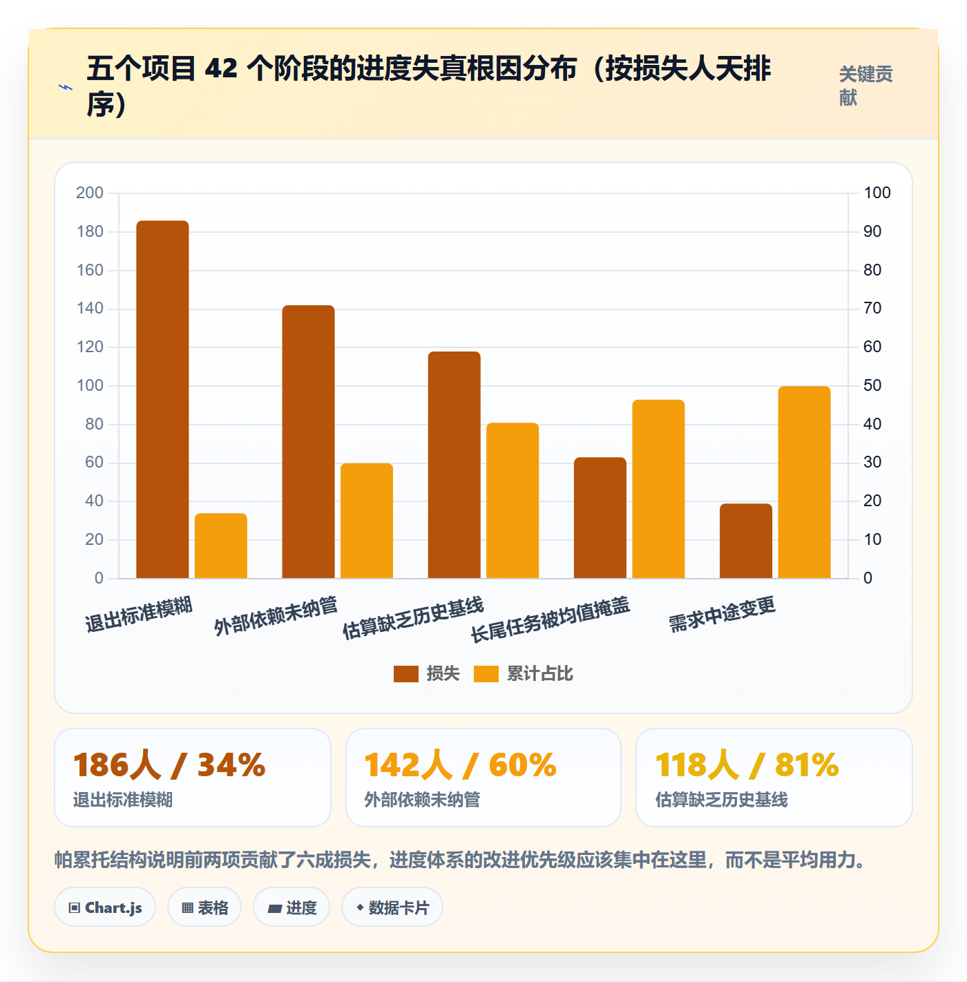 阶段进度管理指南：产品经理如何做好进度管理，数据分析全流程