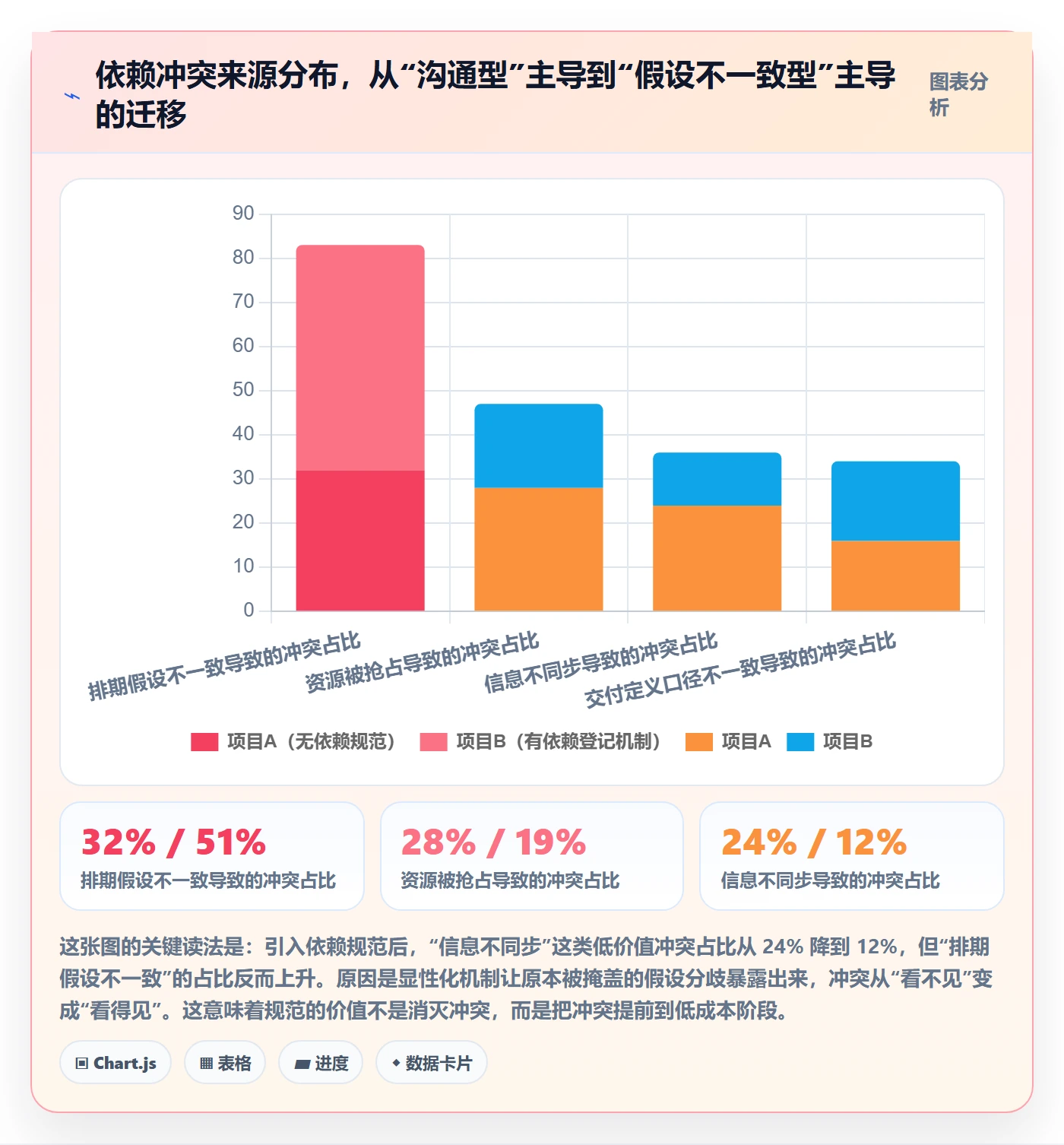 依赖冲突流程与规范：产品经理任务依赖最佳实践关键指标