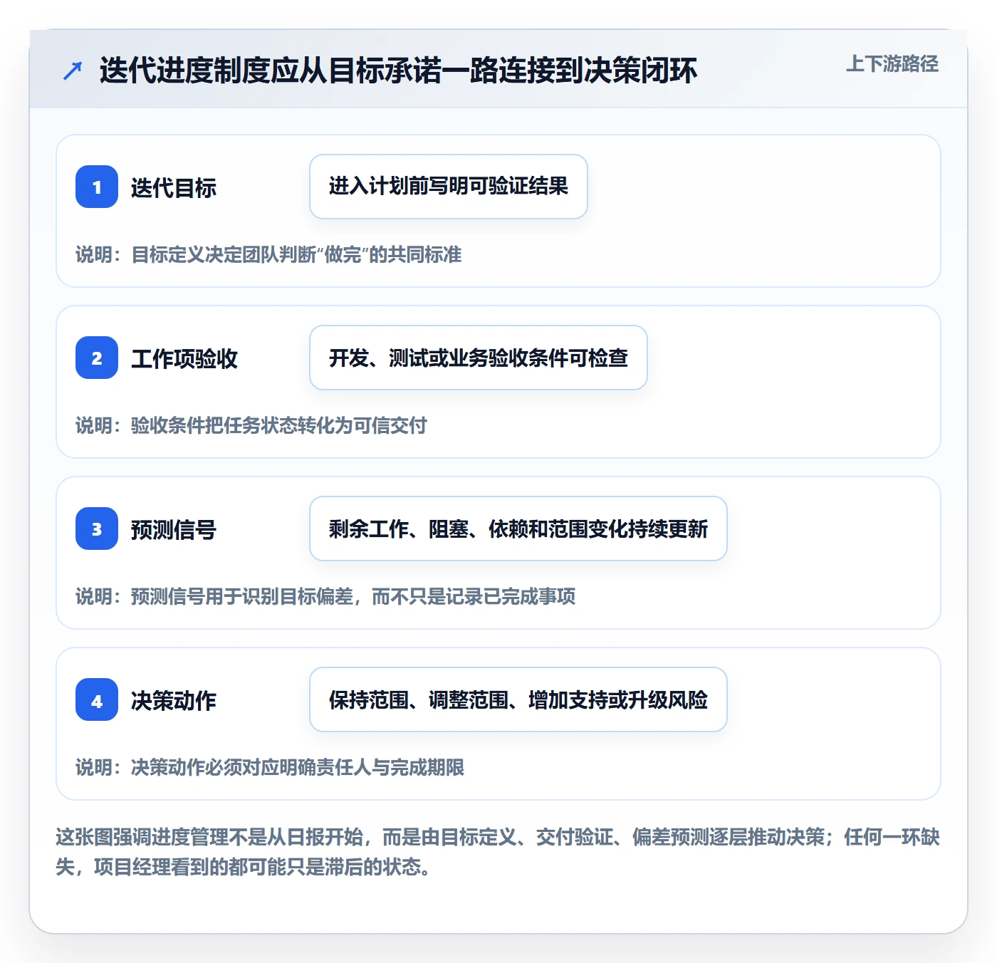 迭代管理迭代进度教程：项目经理制度设计，避坑指南