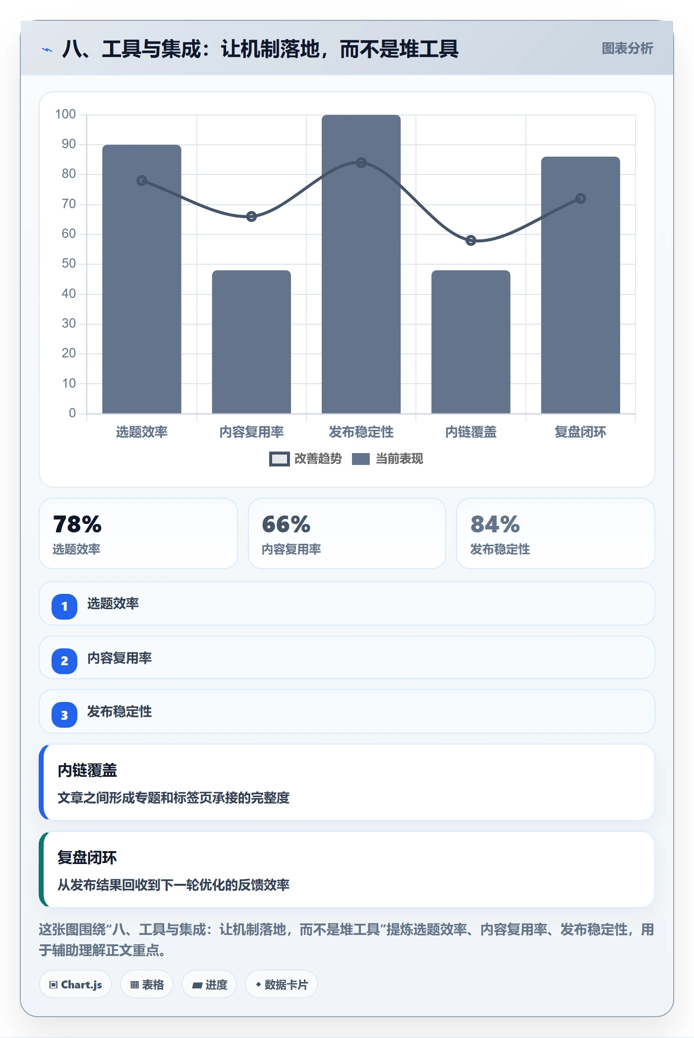 八、工具与集成:让机制落地,而不是堆工具