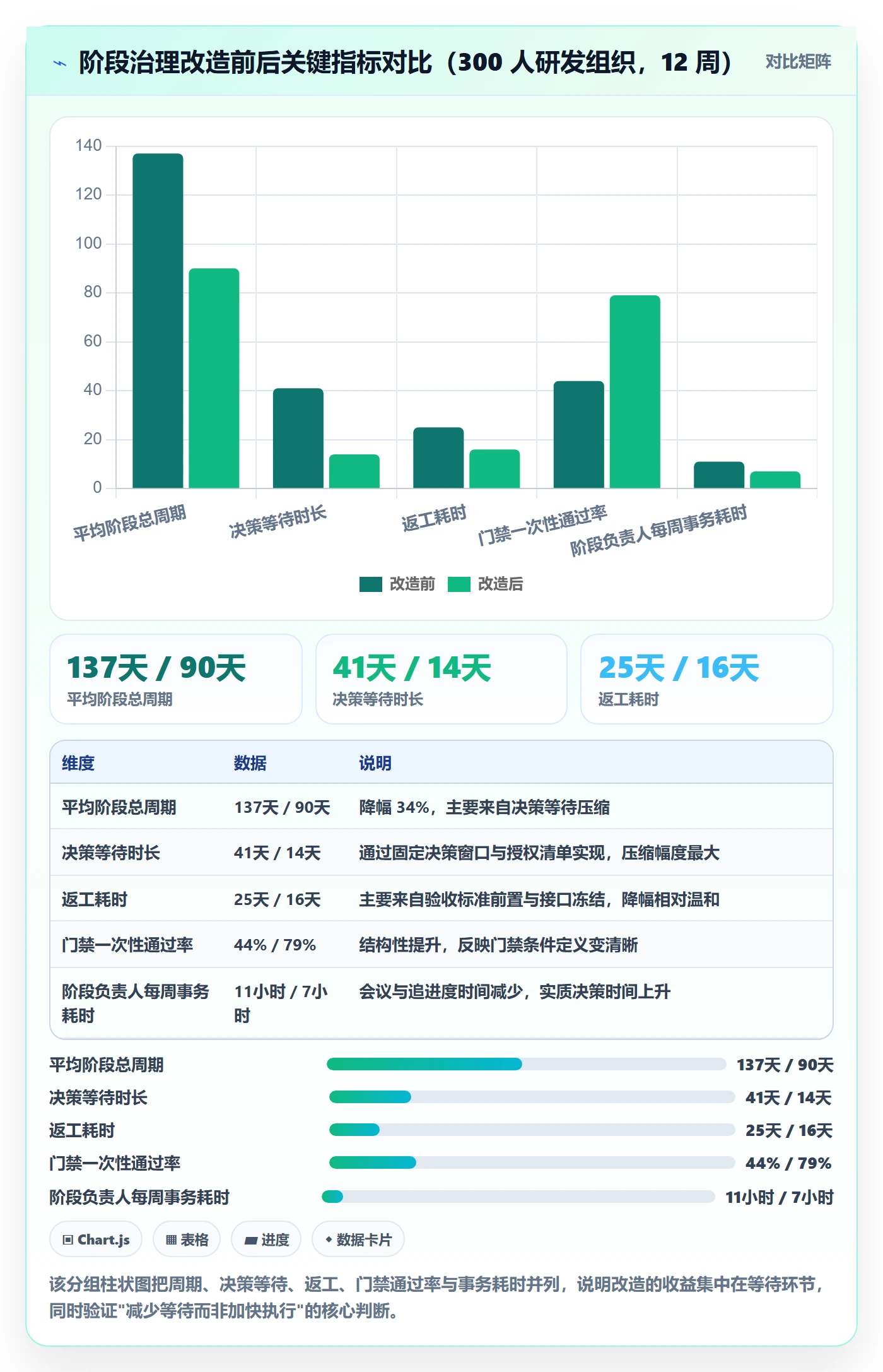 阶段负责人最佳实践:管理层项目阶段效率提升,常见问题