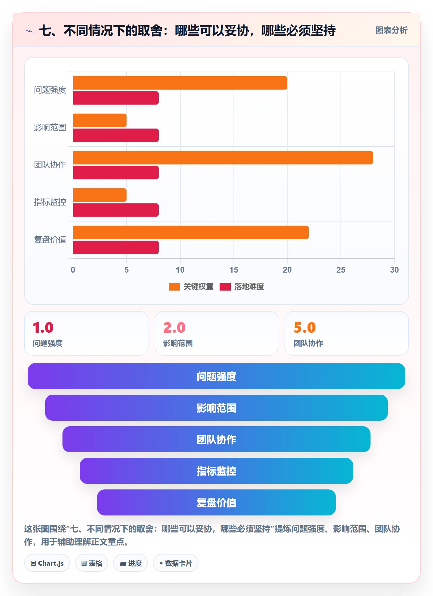 七、不同情况下的取舍：哪些可以妥协，哪些必须坚持