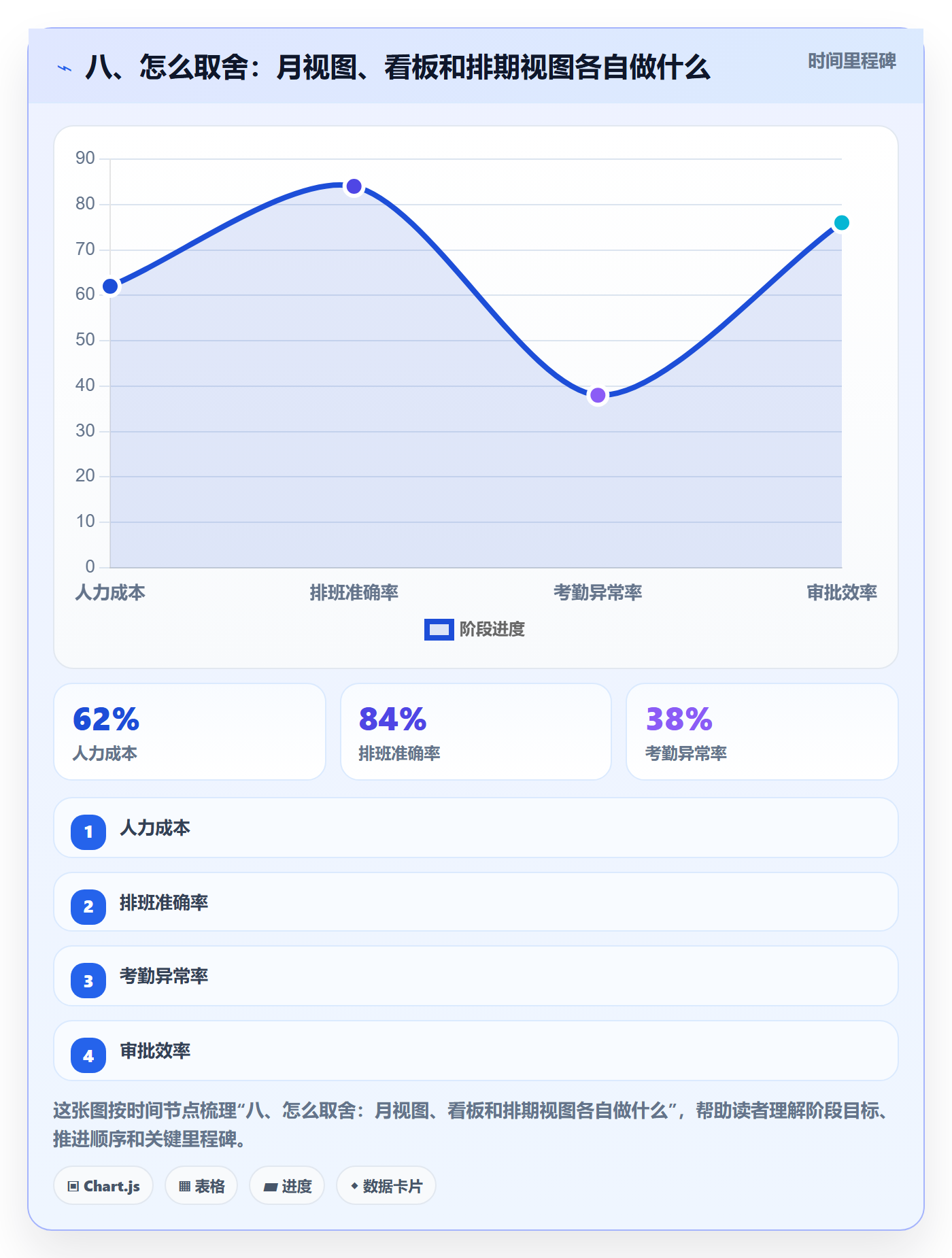 八、怎么取舍:月视图、看板和排期视图各自做什么