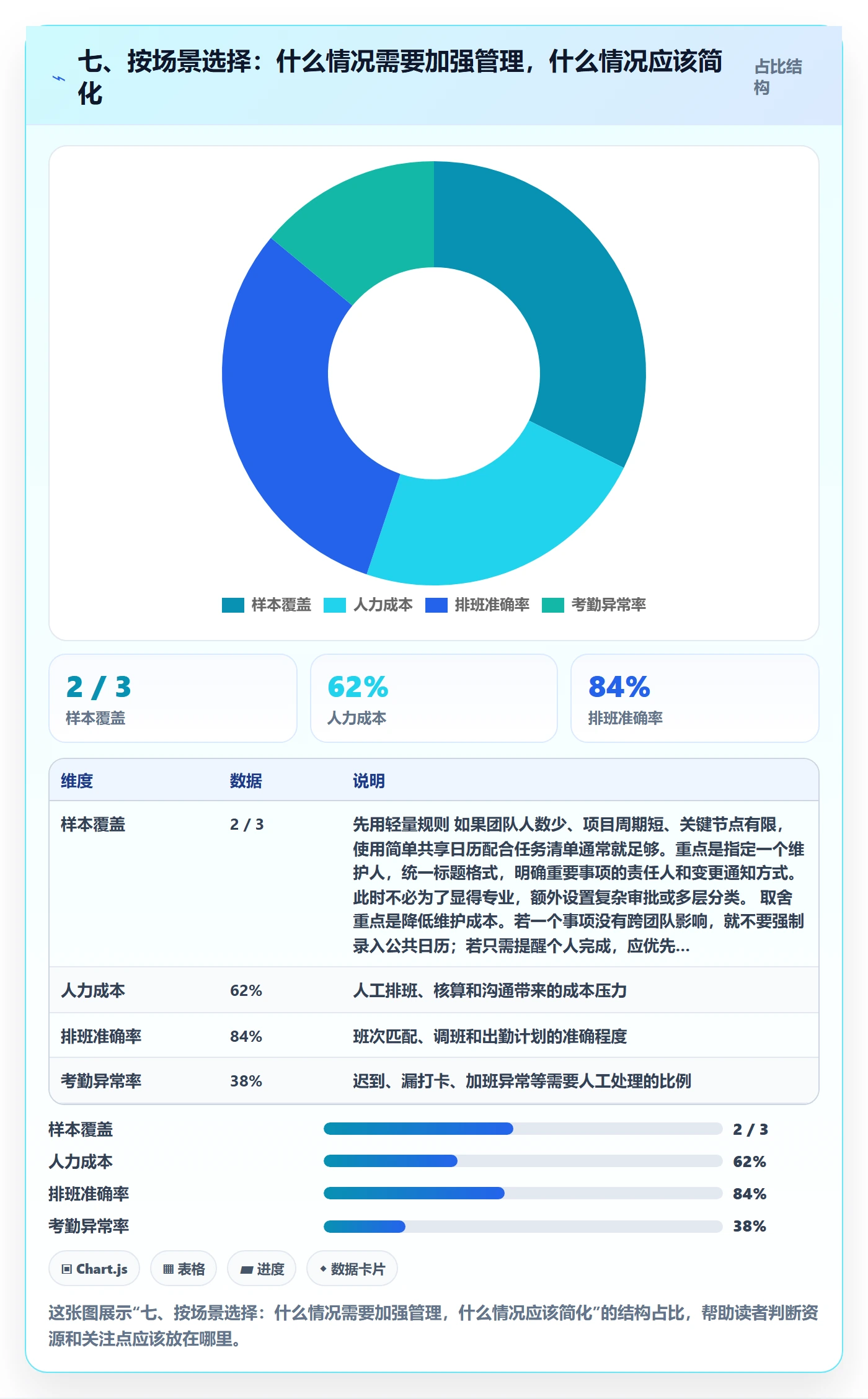 七、按场景选择:什么情况需要加强管理,什么情况应该简化