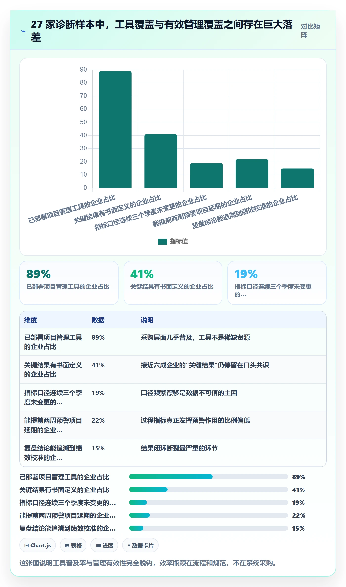 关键结果流程与规范：管理层项目目标效率提升关键指标