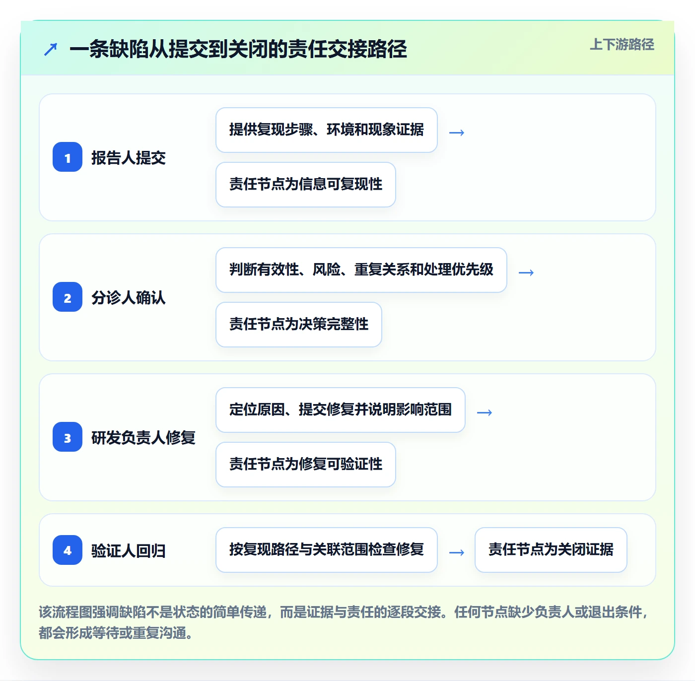缺陷实操方法:项目成员提升Bug / 缺陷效率的最佳实践方法与模板
