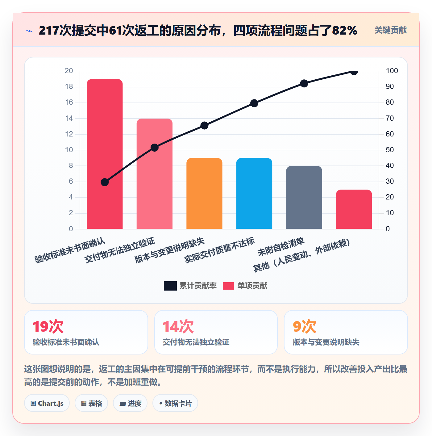 提交最佳实践：管理层任务验收入门指南，常见问题