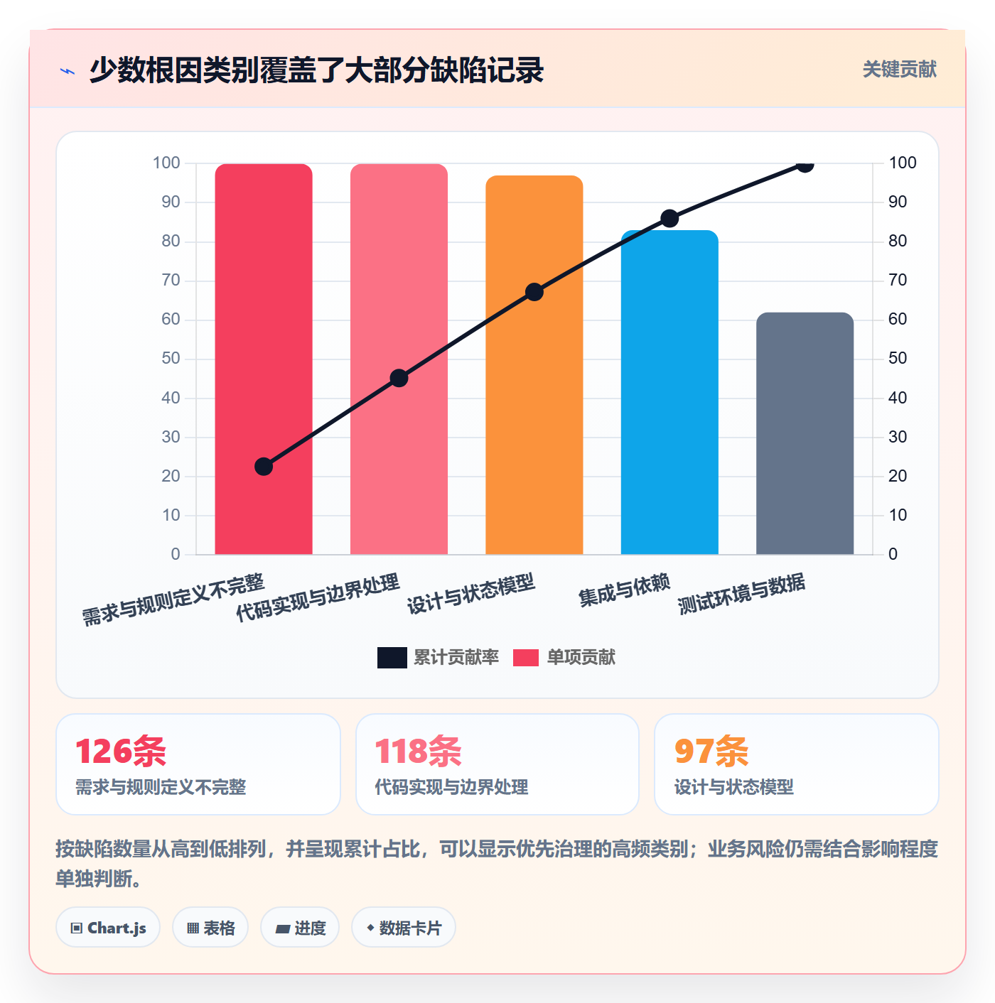 修复落地方案:产品经理开展Bug / 缺陷的数据分析案例解析