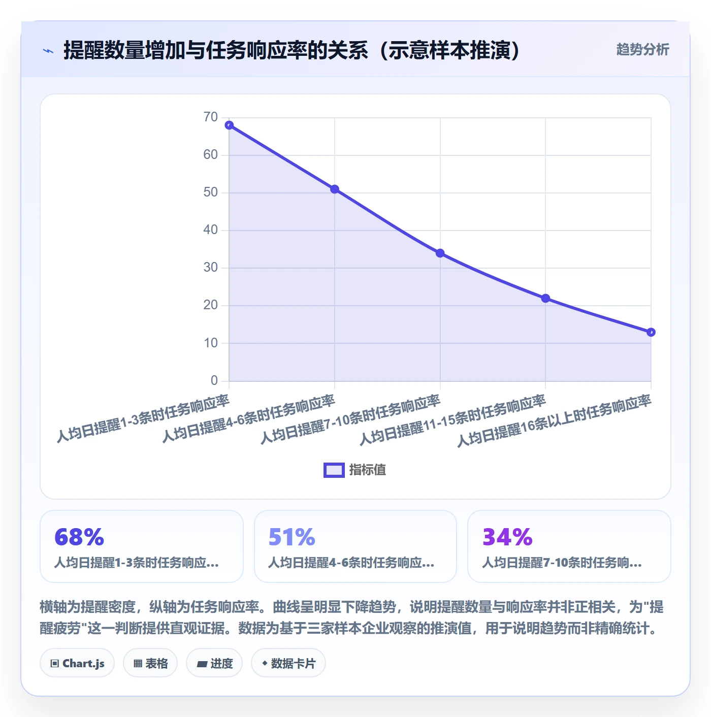 超期提醒怎么做?企业管理者数据分析:任务提醒从0到1