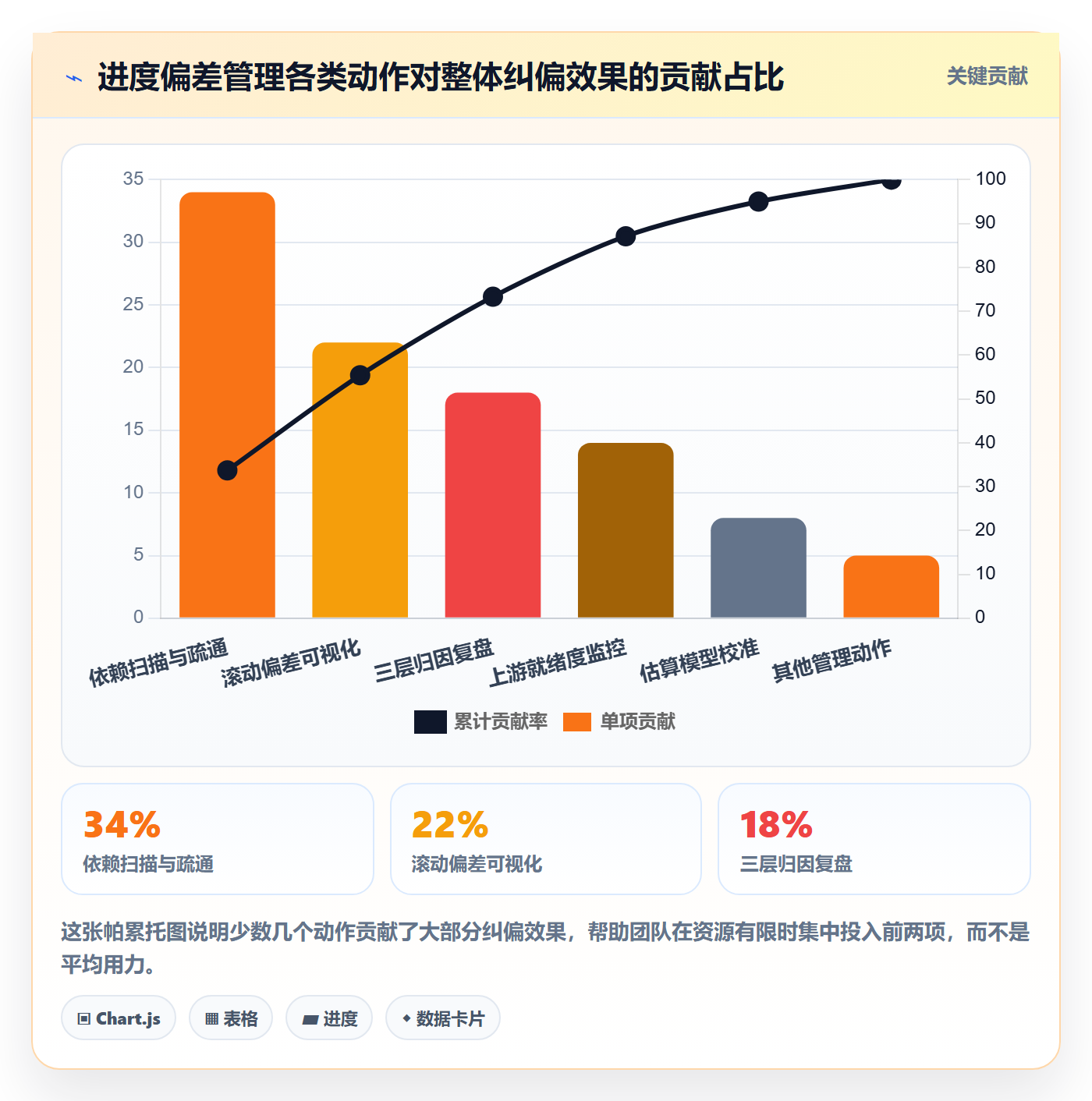 进度管理如何做好进度偏差？研发团队协同管理与操作步骤