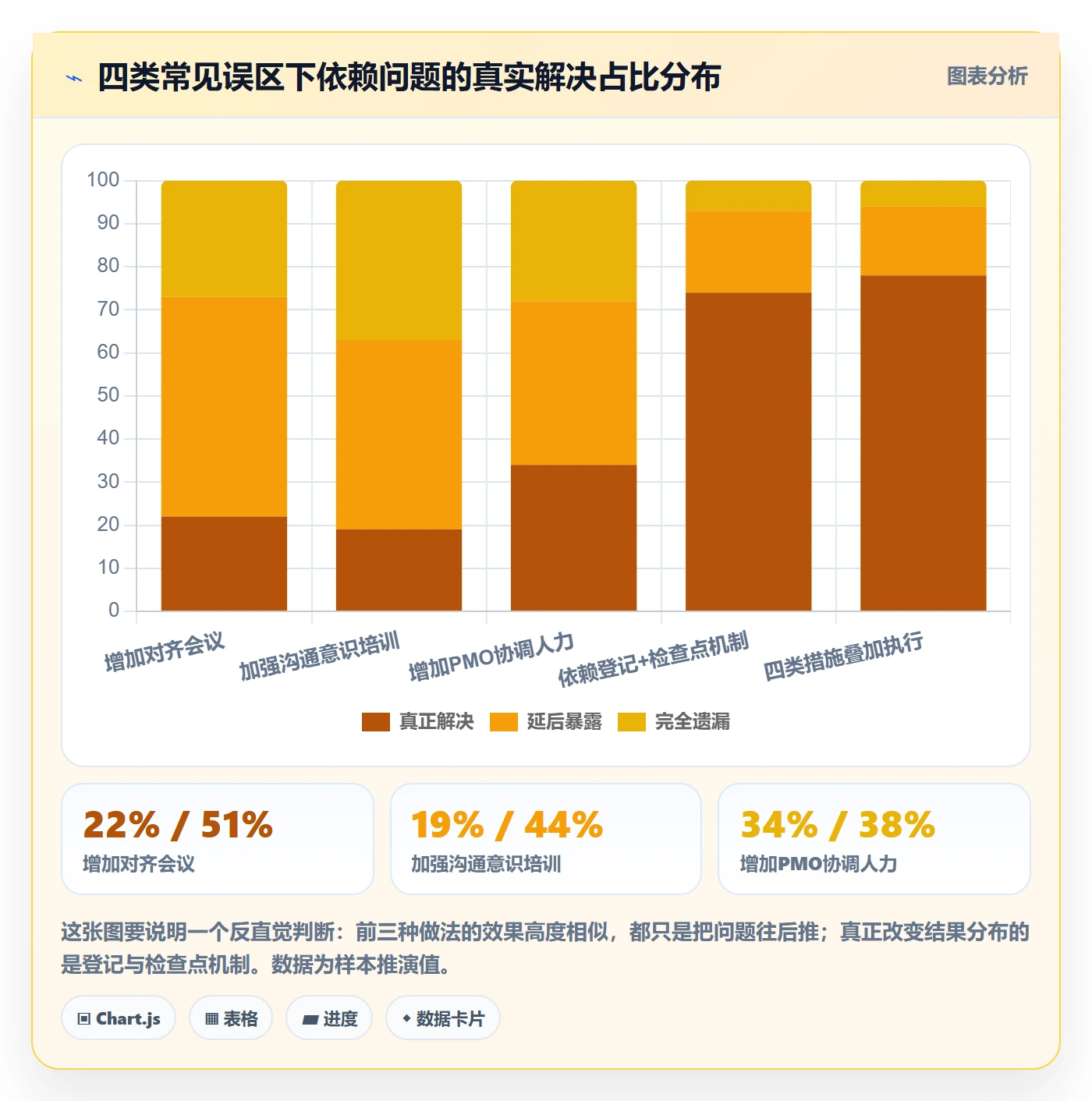 依赖冲突流程与规范:项目负责人任务依赖流程优化关键指标