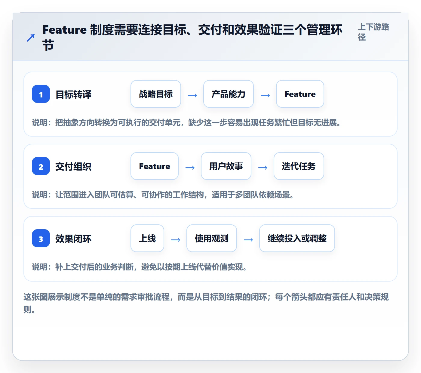 敏捷项目Feature教程：管理层制度设计，避坑指南