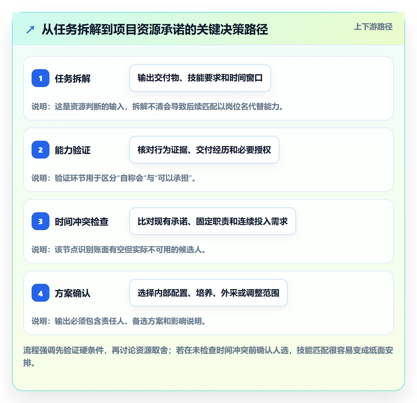技能管理指南:项目经理如何做好资源管理,制度设计全流程