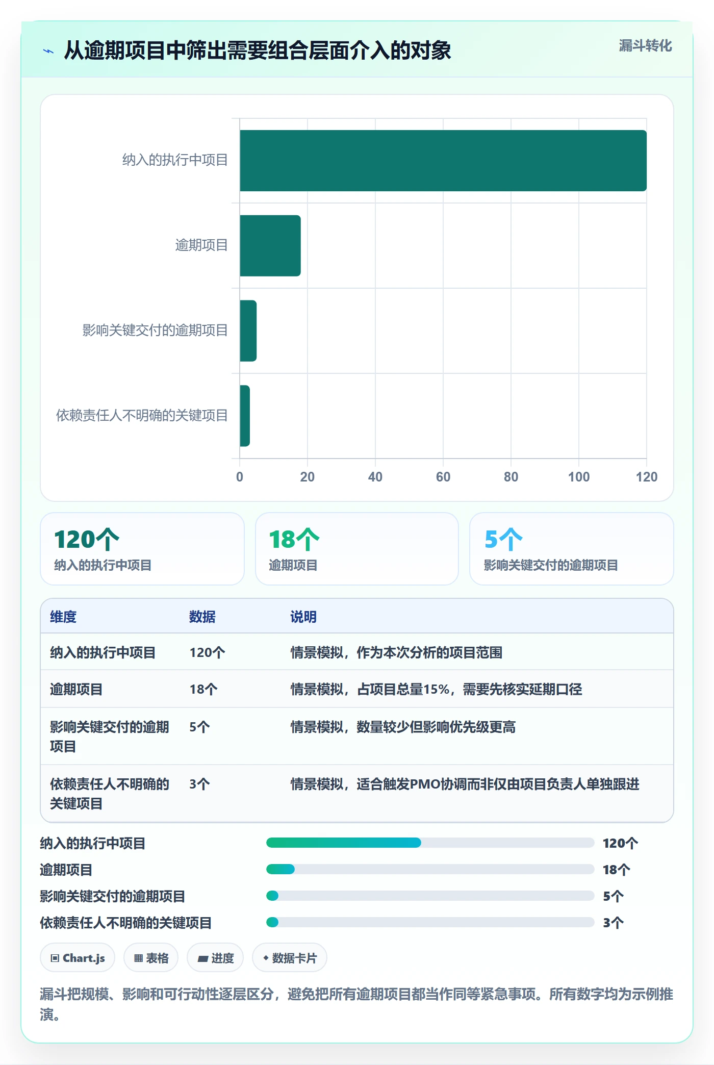 分组管理方法大全：PMO列表视图数据分析落地清单