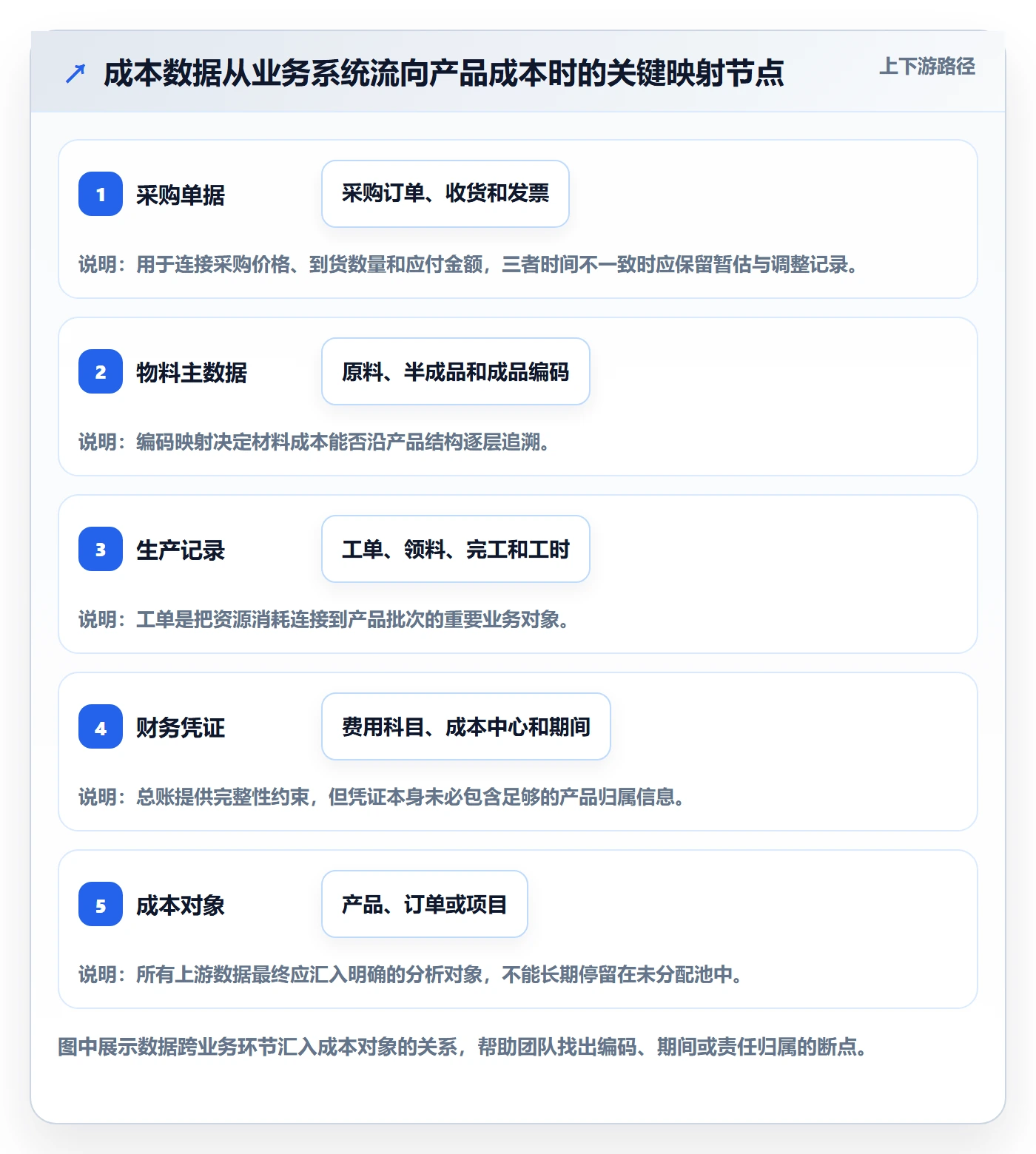成本管理如何做好实际成本?管理层数据分析与操作步骤