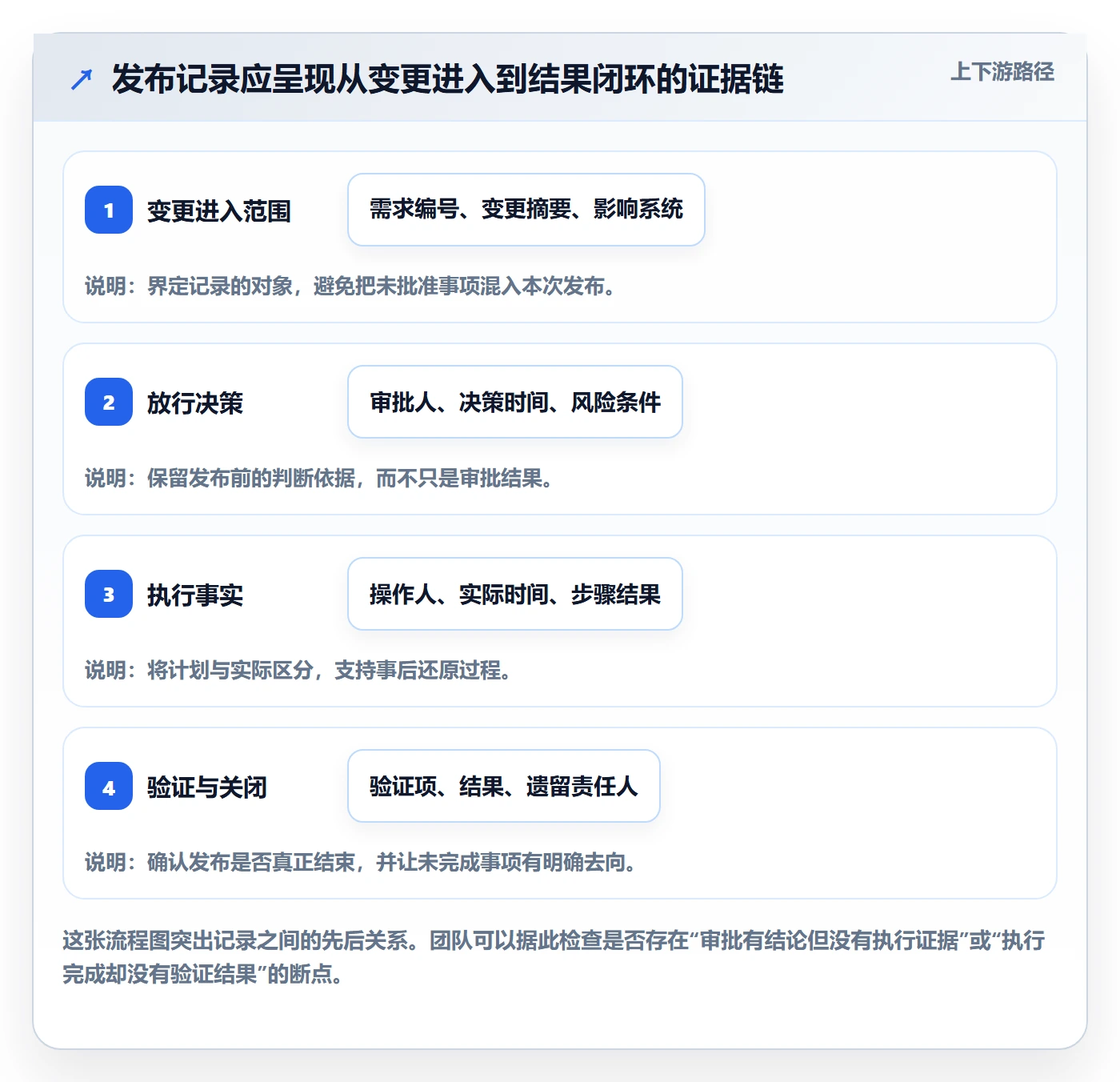 发布管理如何做好发布记录？跨部门团队实操方法与操作步骤