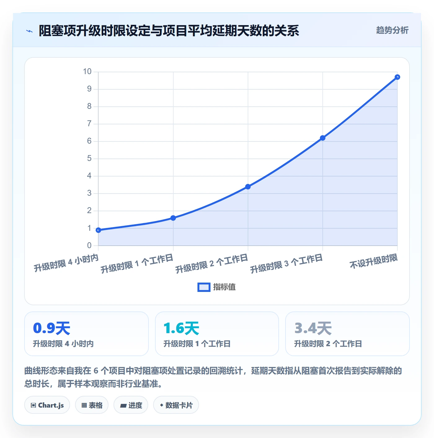 每日进展最佳实践:产品经理进度跟踪风险控制,常见问题