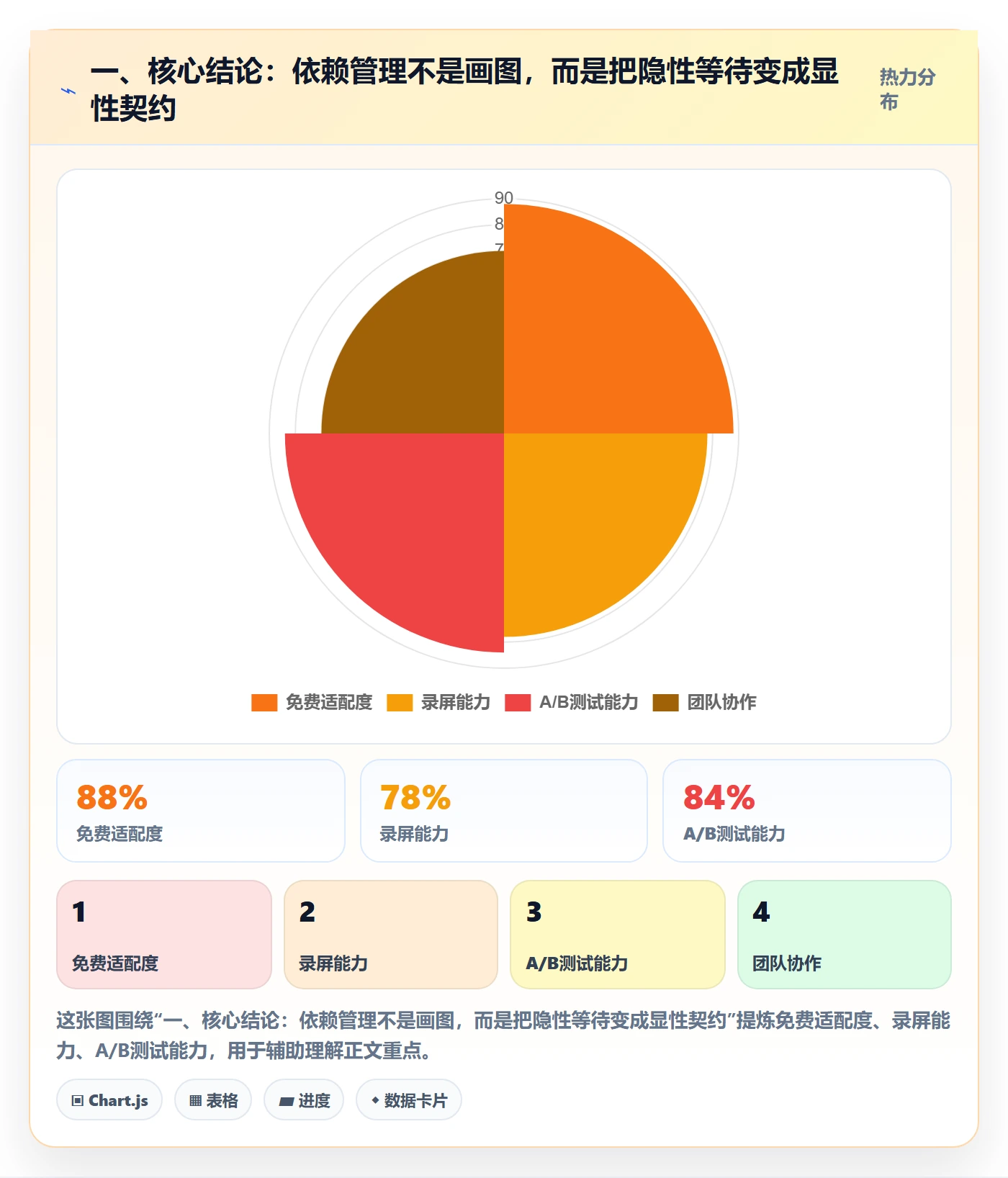 一、核心结论:依赖管理不是画图,而是把隐性等待变成显性契约