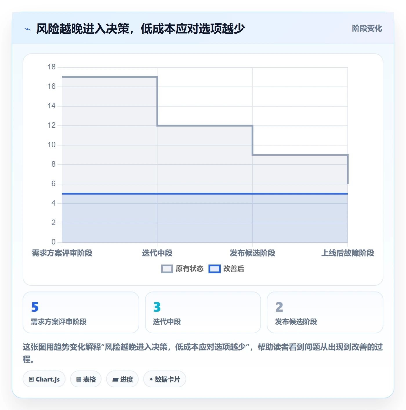 迭代最佳实践：企业管理者敏捷项目风险控制，常见问题