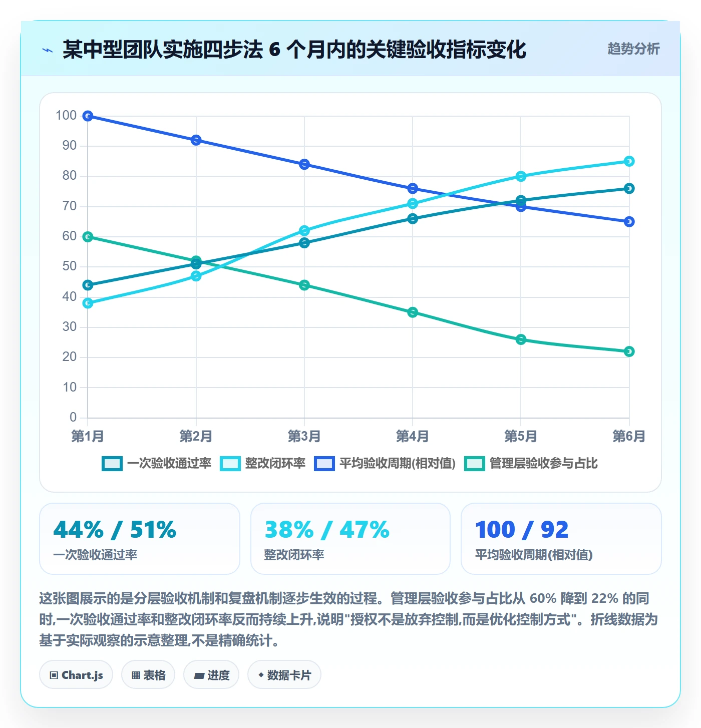 验收记录实操方法:管理层提升任务验收效率的效率提升方法与模板